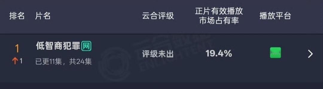 田曦薇低智商犯罪登顶田曦薇新剧热度登顶田曦薇新剧登顶剧集热度一路领跑登顶，田曦薇