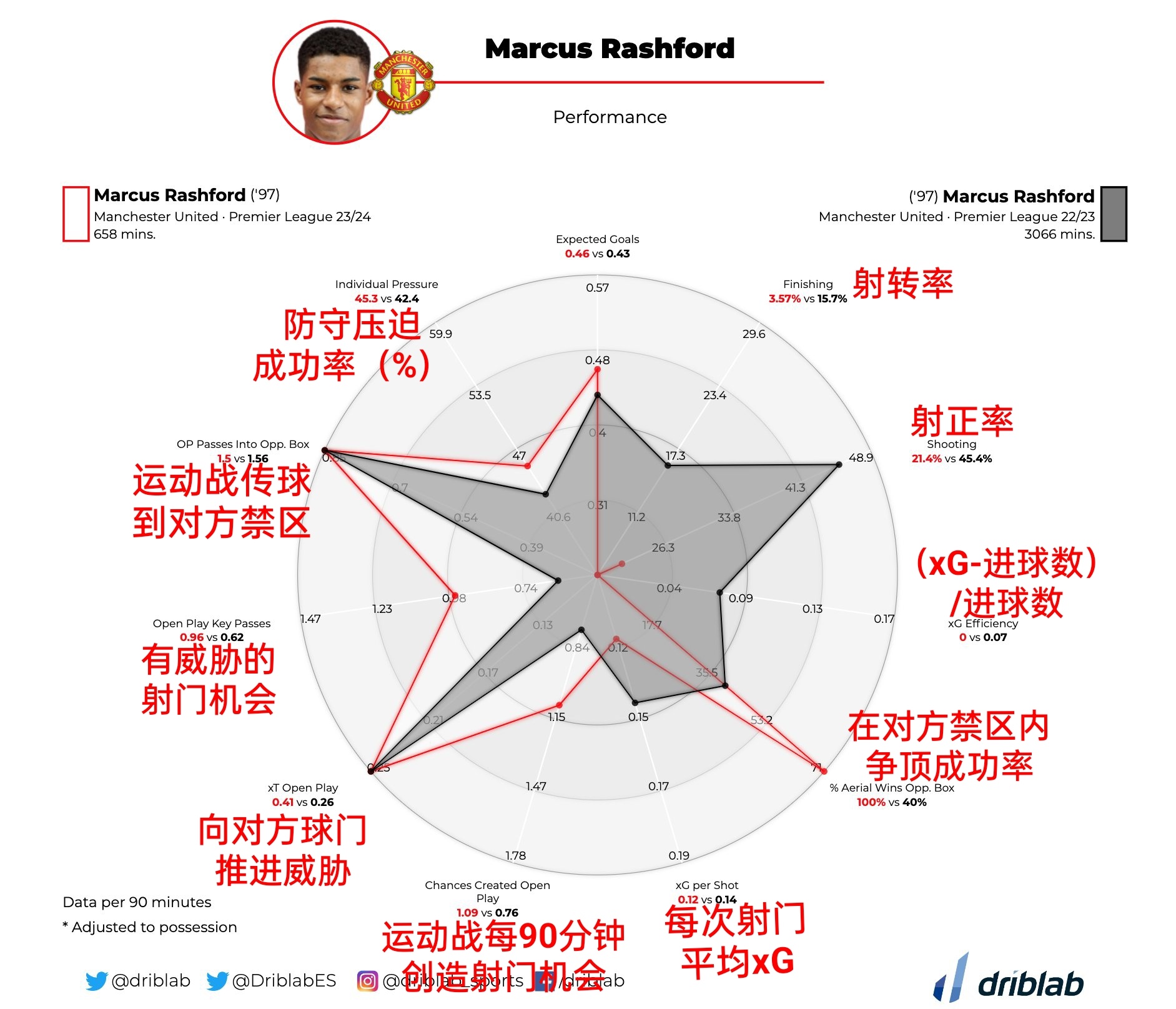 拉什福德近2个赛季的数据对比，射门效率下降比较多。 ​​​