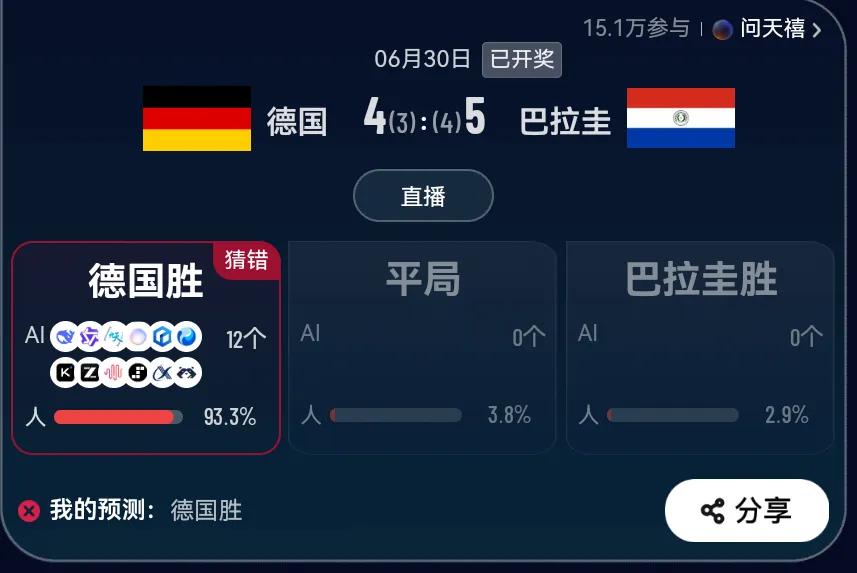 巴拉圭爆冷淘汰德国  ，这可是AI都预测错的结果，2026世界杯淘汰赛阶段的首个