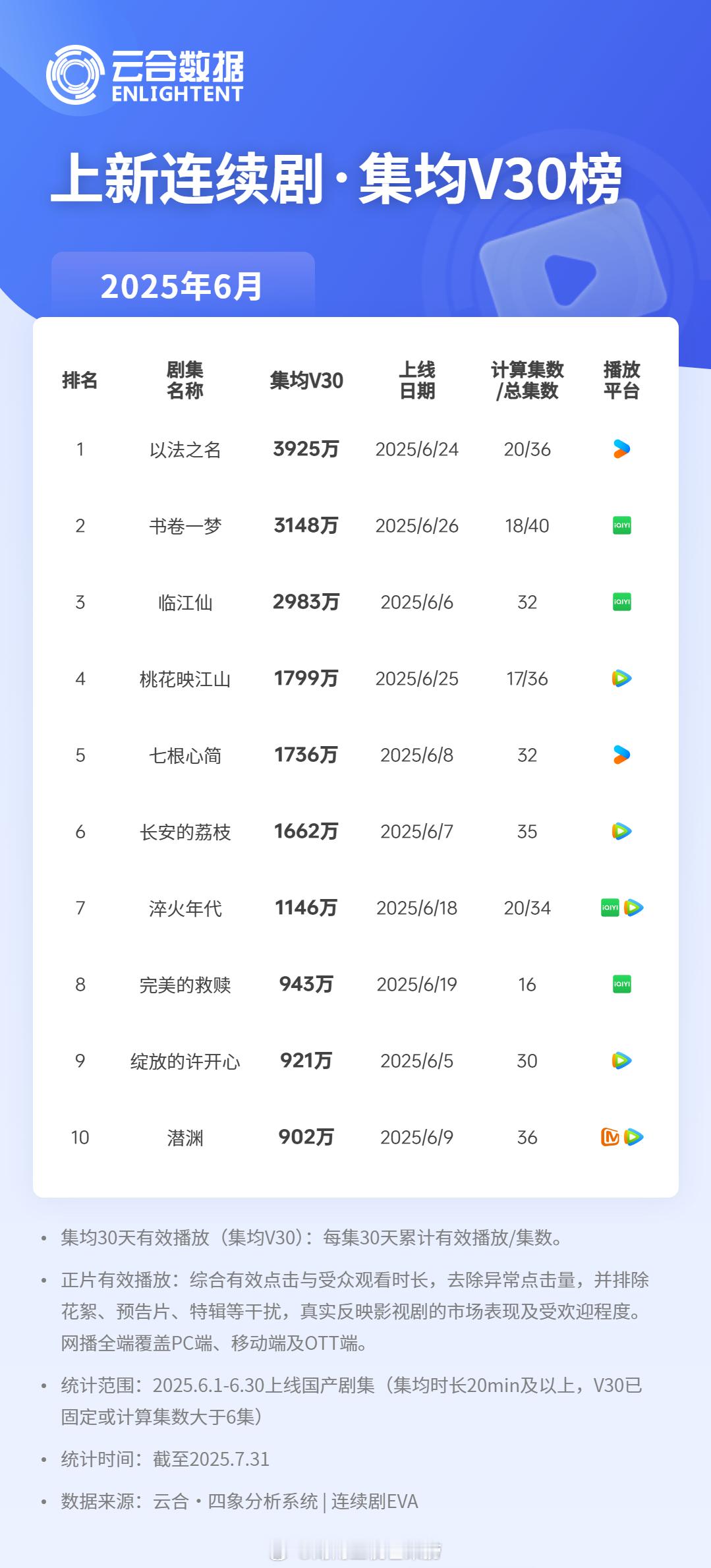 2025年6月上新剧集云合集均V301 以法之名 3925万2 书卷一梦 314