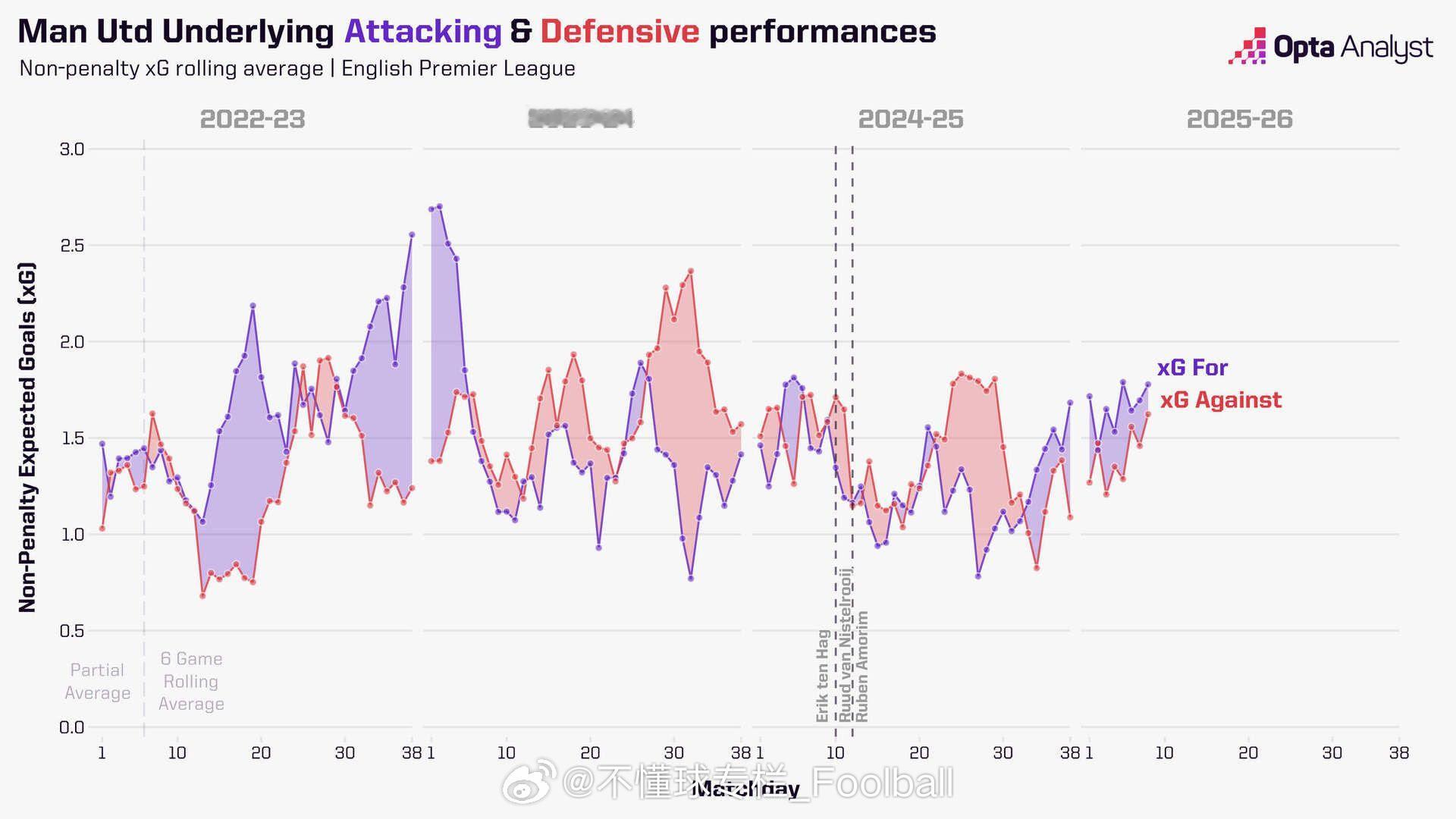 一些势头：曼联自上赛季最后6轮联赛开始，已经连续14轮联赛预期进球高于预期失球了