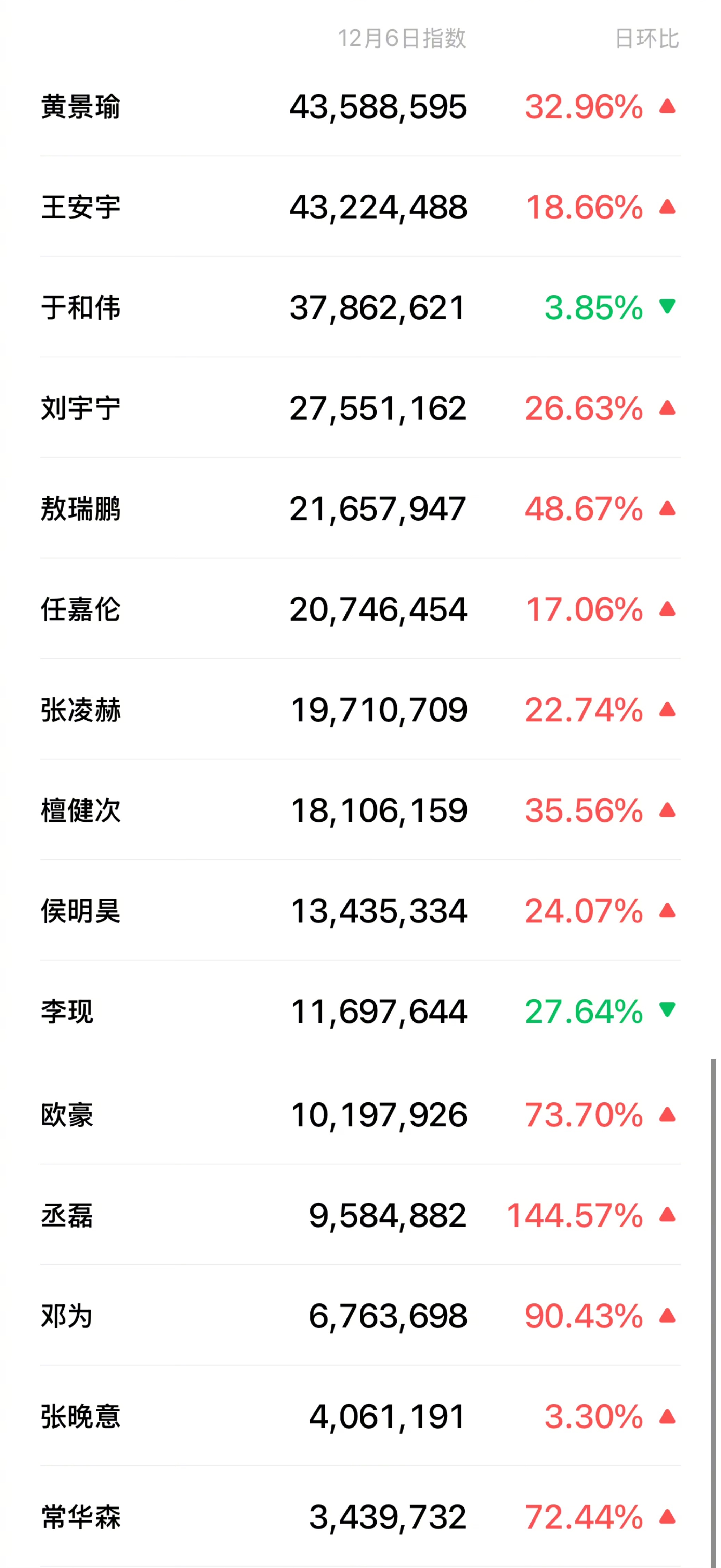 黄景瑜连续两年登顶尖叫之夜男星微指 黄景瑜这微指成绩有点厉害哦～去年尖叫之夜男星