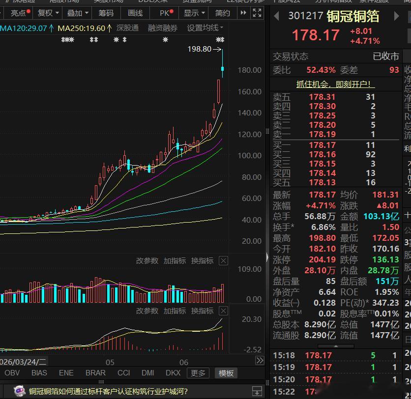 铜管铜箔，一片铜箔炒出千亿市值铜管铜箔，今天我的一个群友在忍无可忍的情况下，在1