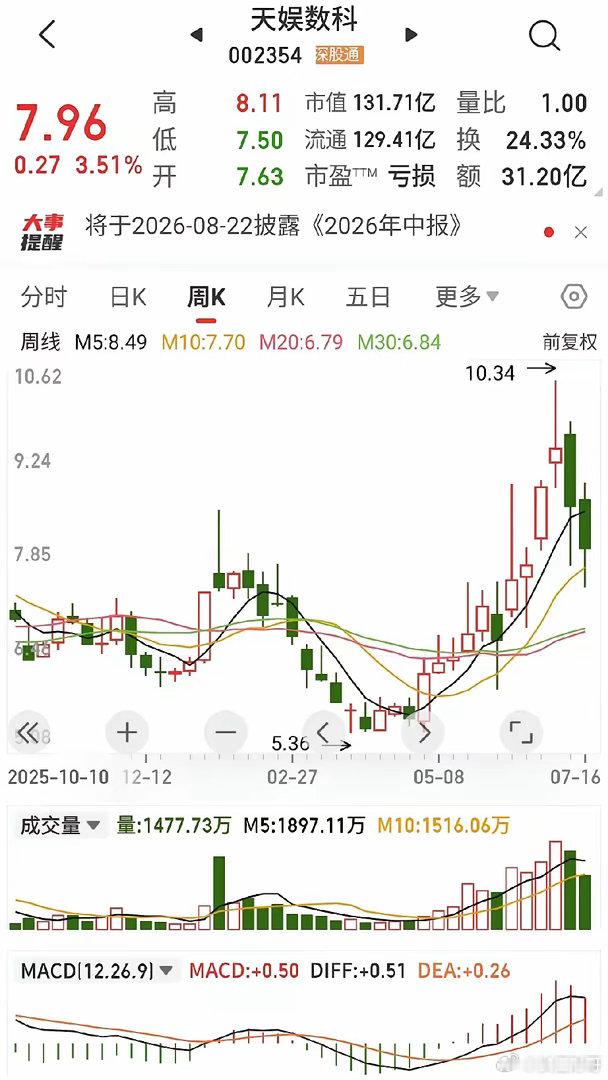 天娱数科今天盘中最大涨幅达5.46%，截止收盘上涨3.51%，最近三个交易日的低