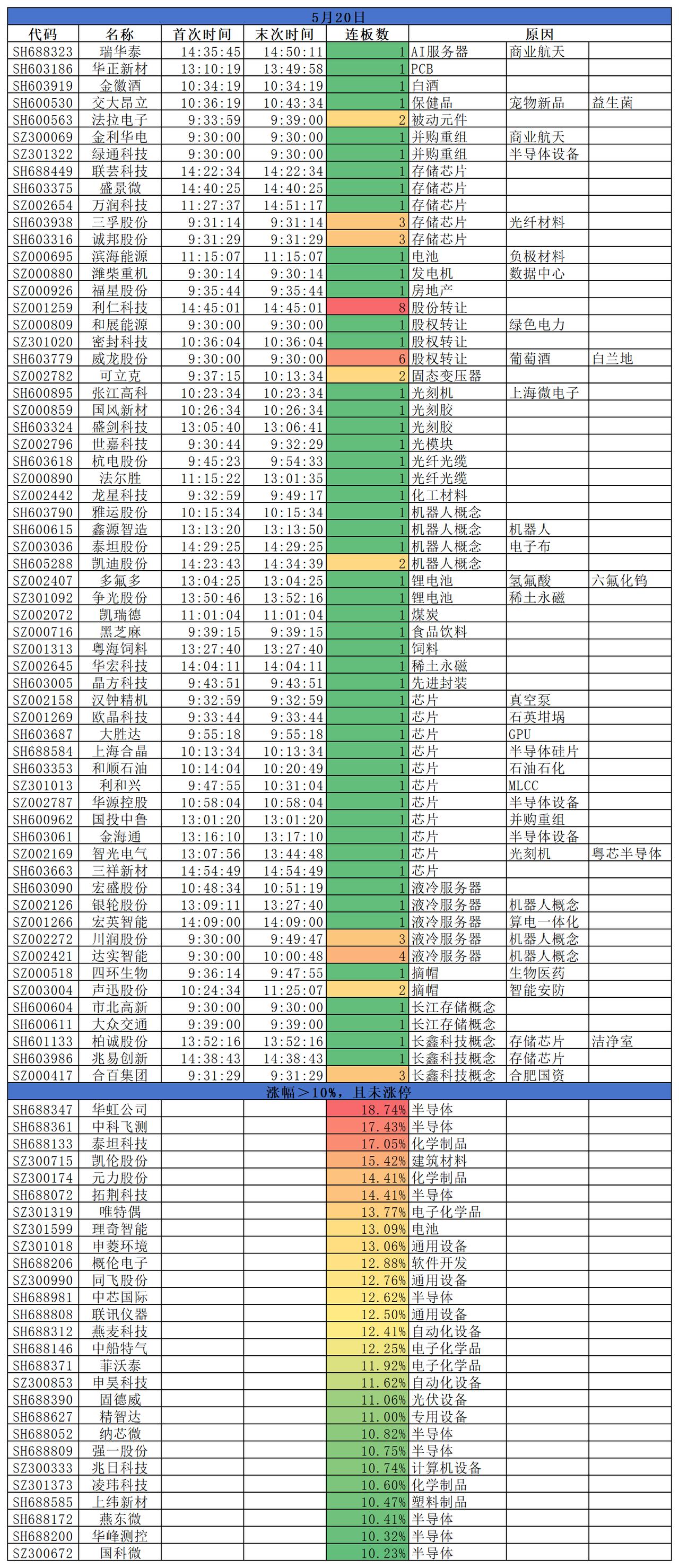 2026.05.20
三大指数低开高走，仅沪指微跌0.18%；深成指微涨0.00