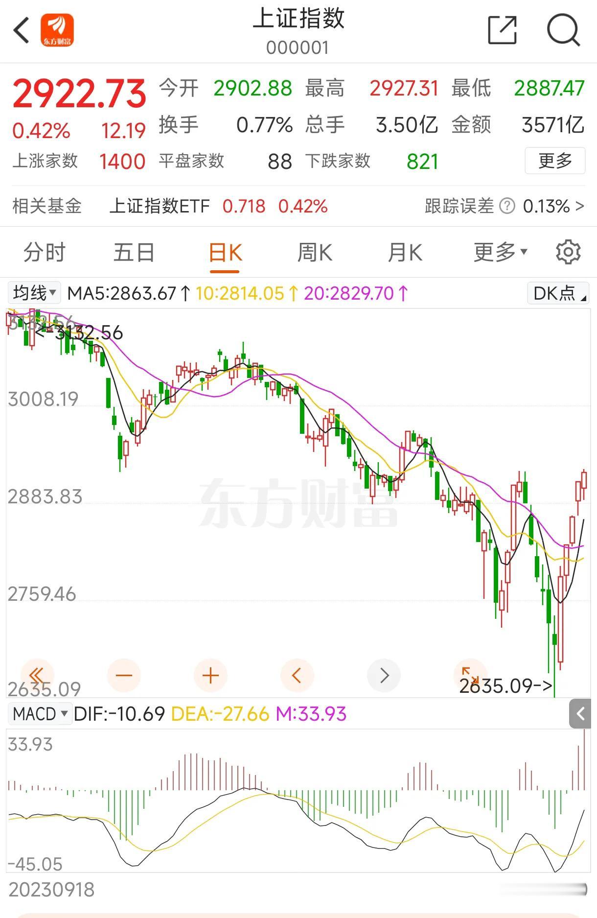 成交额锐减，反弹进入尾声！
今天（2月20日）A股再次收出了一根阳线，走出了五连