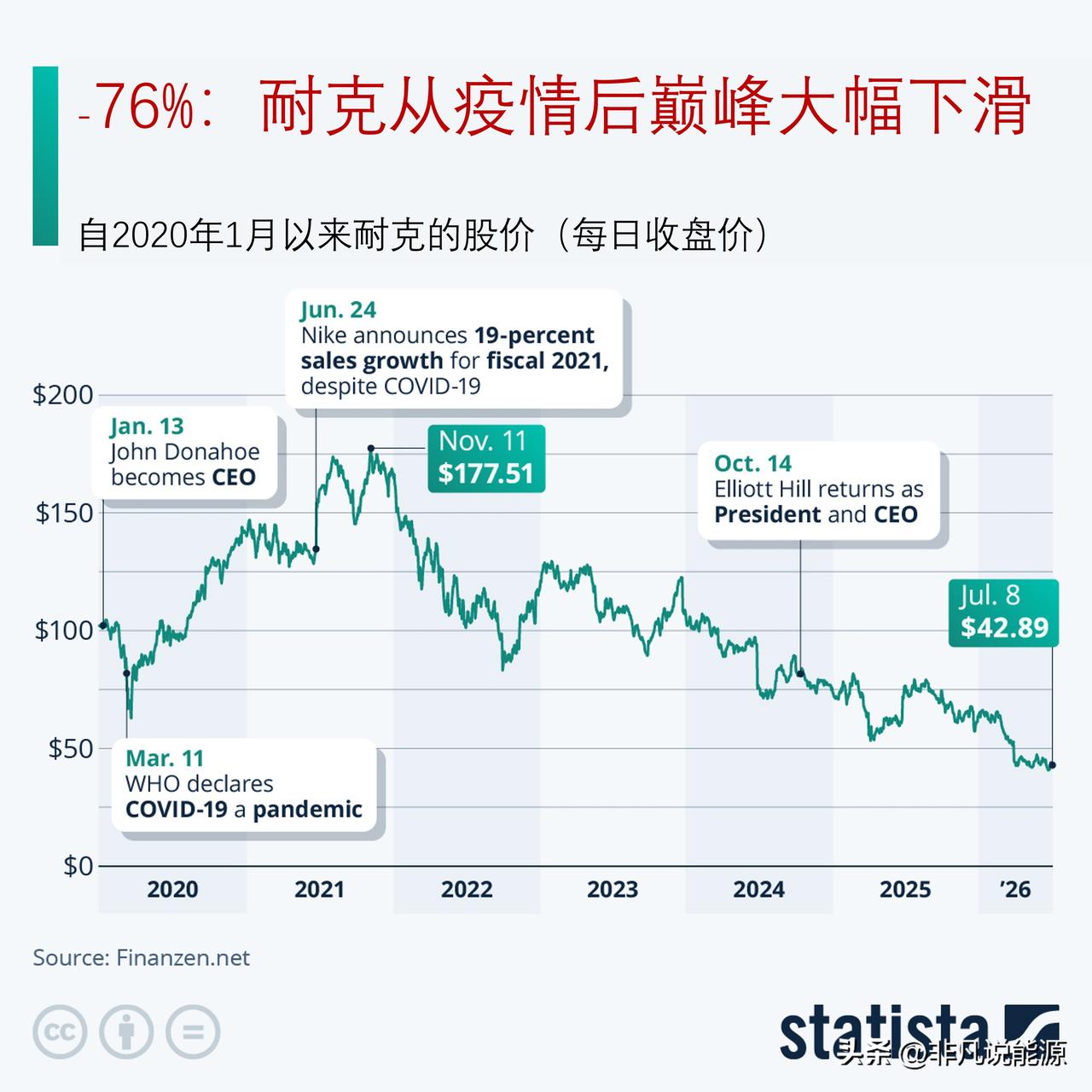 股价较高点暴跌 76%：耐克深陷多重危机，静待希尔推动业绩反转

耐克首席执行官