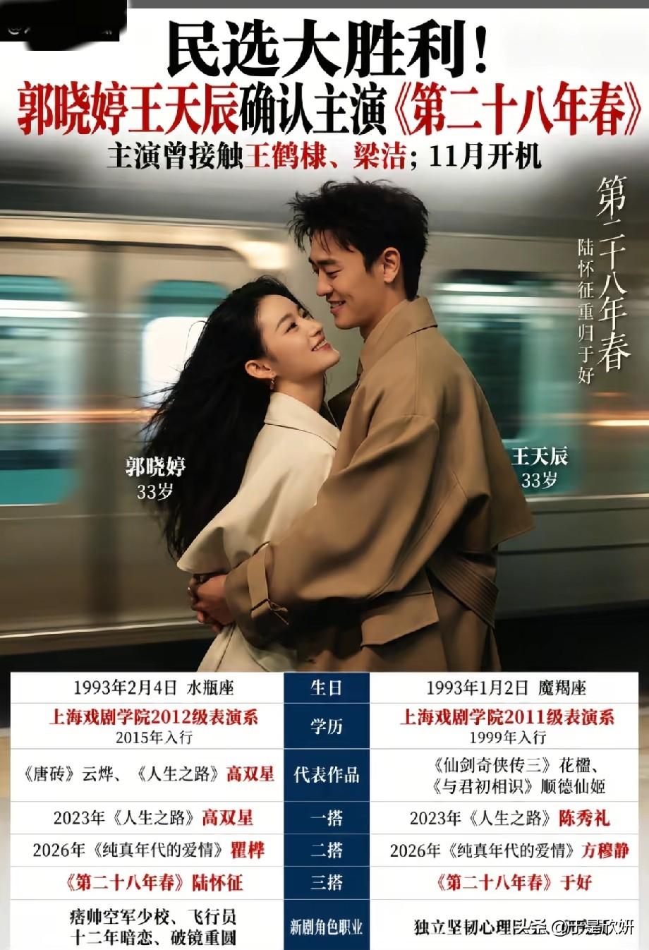 民选大胜利！郭晓婷王天辰三搭出演《第二十八年春》，11月正式开机
 
网传《第二
