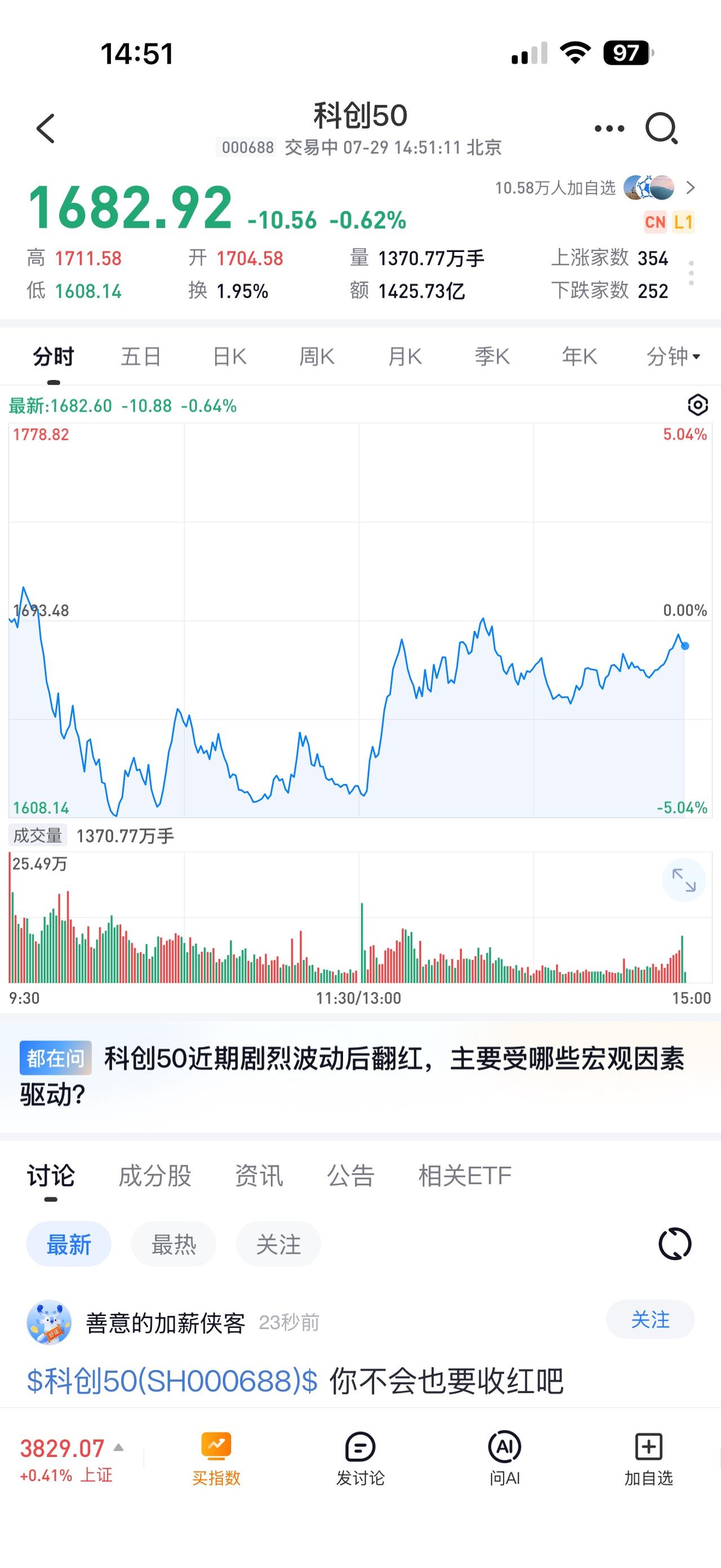 今天盘面就一个字，扭。

上午科技股砸盘，消费老登们鲤鱼打挺，场面一度像养老院团