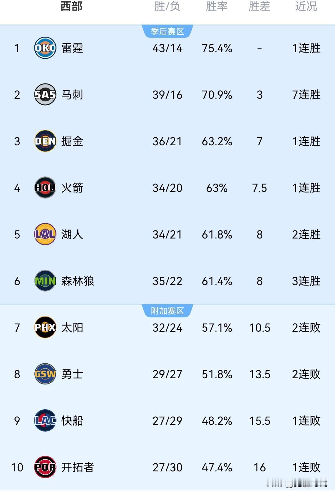 NBA最新战况排名西部
NO1. 雷霆 43胜14负 
NO2. 马刺 39胜1