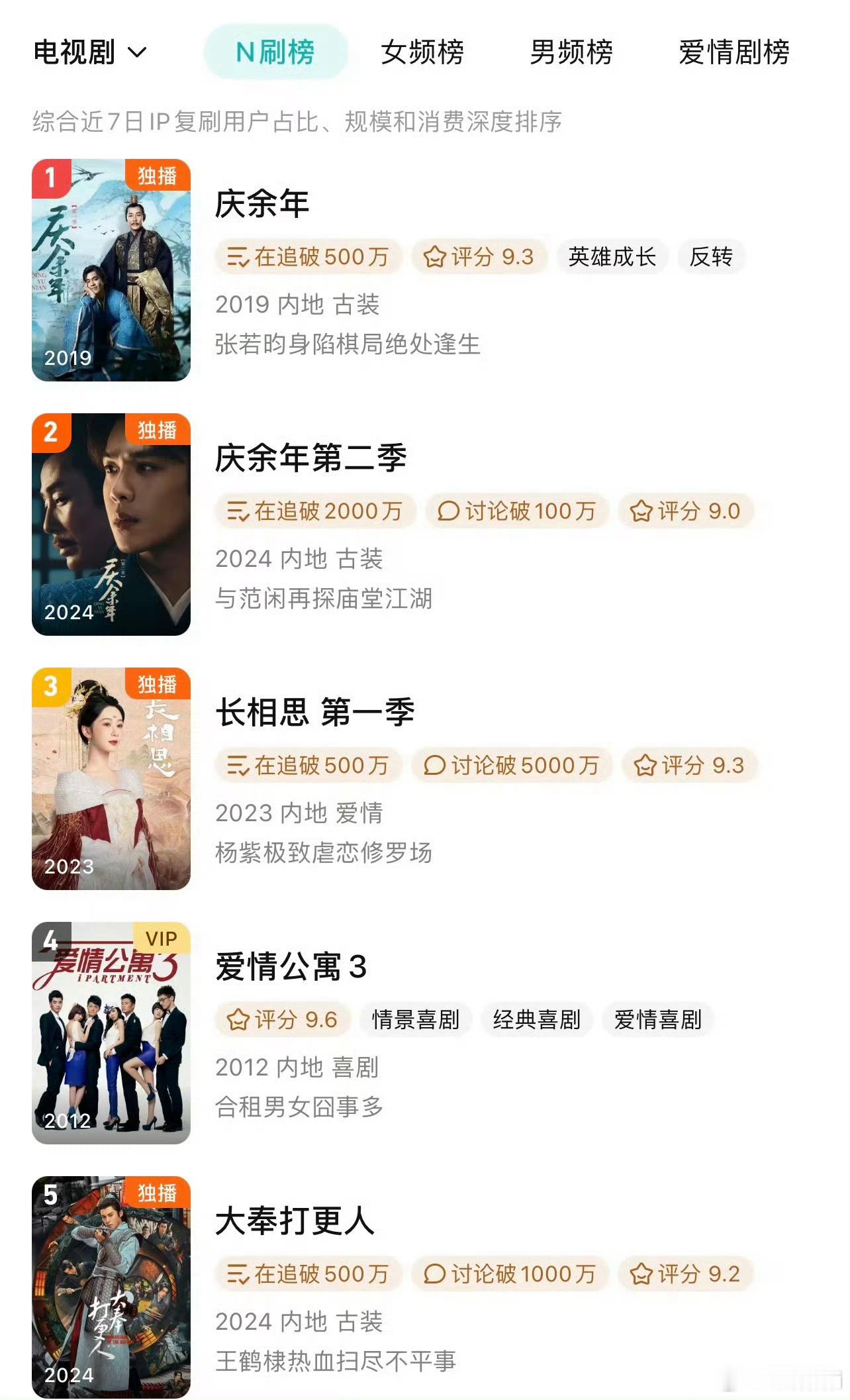 大奉打更人上升至N刷榜第5！爆尾剧的魅力