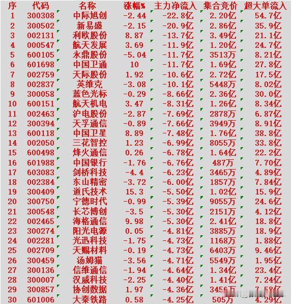 1月6日尾盘30分钟，主力资金大幅卖出的30名单！

中际旭创：下跌2.44%，