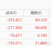 昨天和前天减仓了抄底的科技股70%，早盘低开上拉的第一个高点长电科技，通富微电，