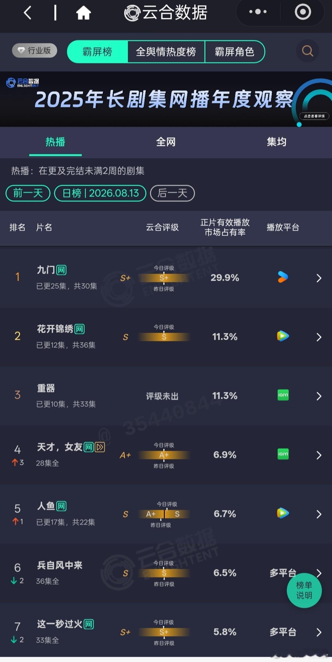 8.13云合九门占比掉到30%以下，极限卡9，重器追平花开锦绣，占比同为11.3