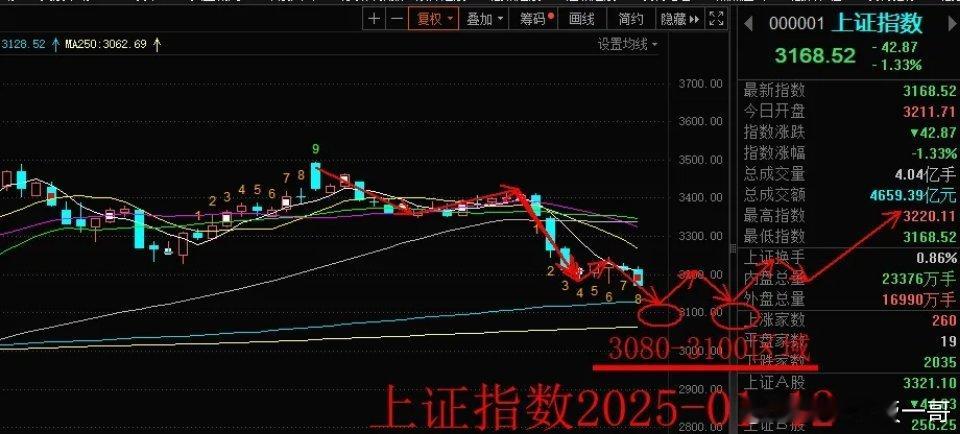 周评：大盘“黄金坑”构造即将完成；附大盘走势预判图！ 