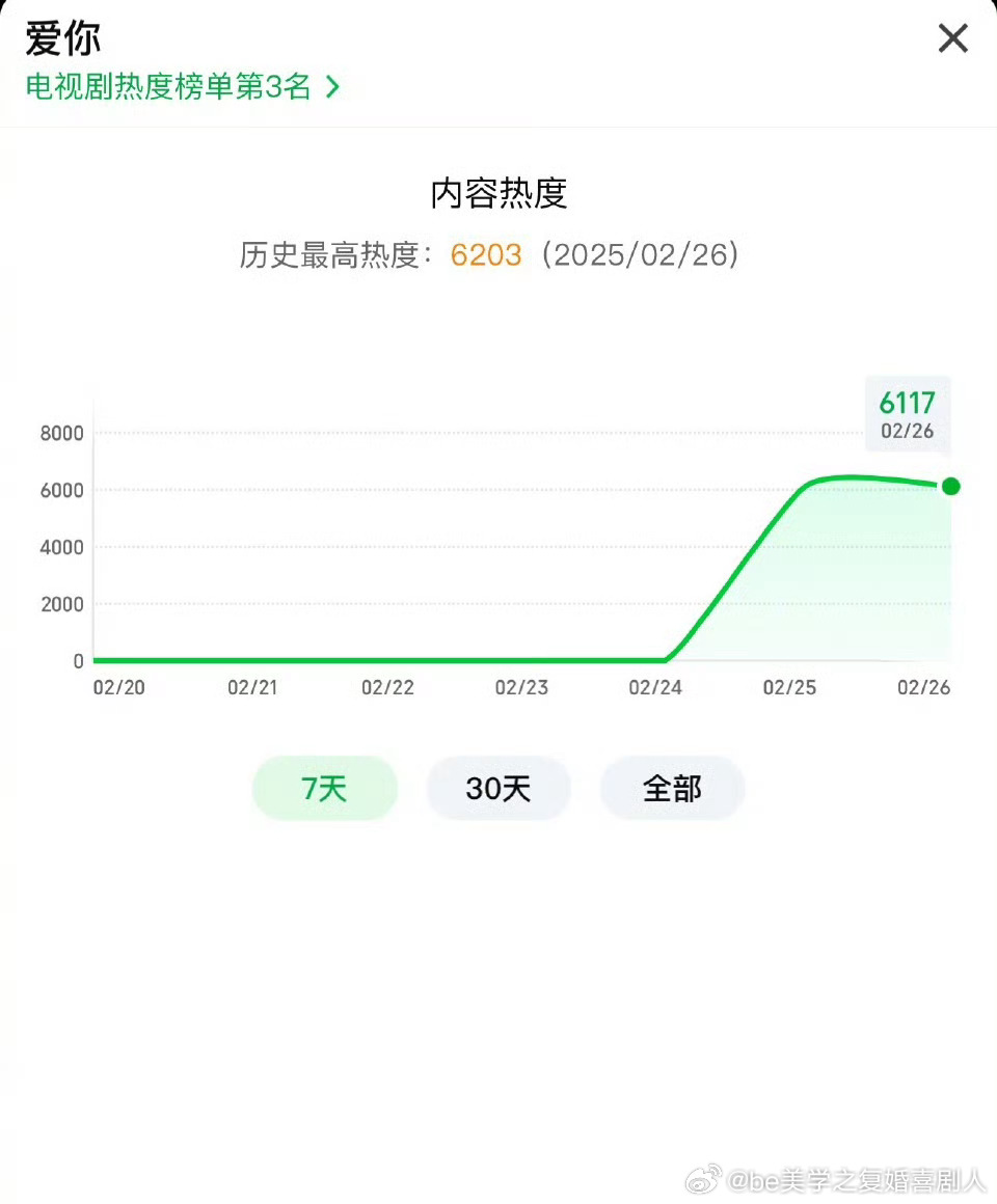 张凌赫徐若晗《爱你》首播热度破6200了，比各大数据博主预测的要高哎 