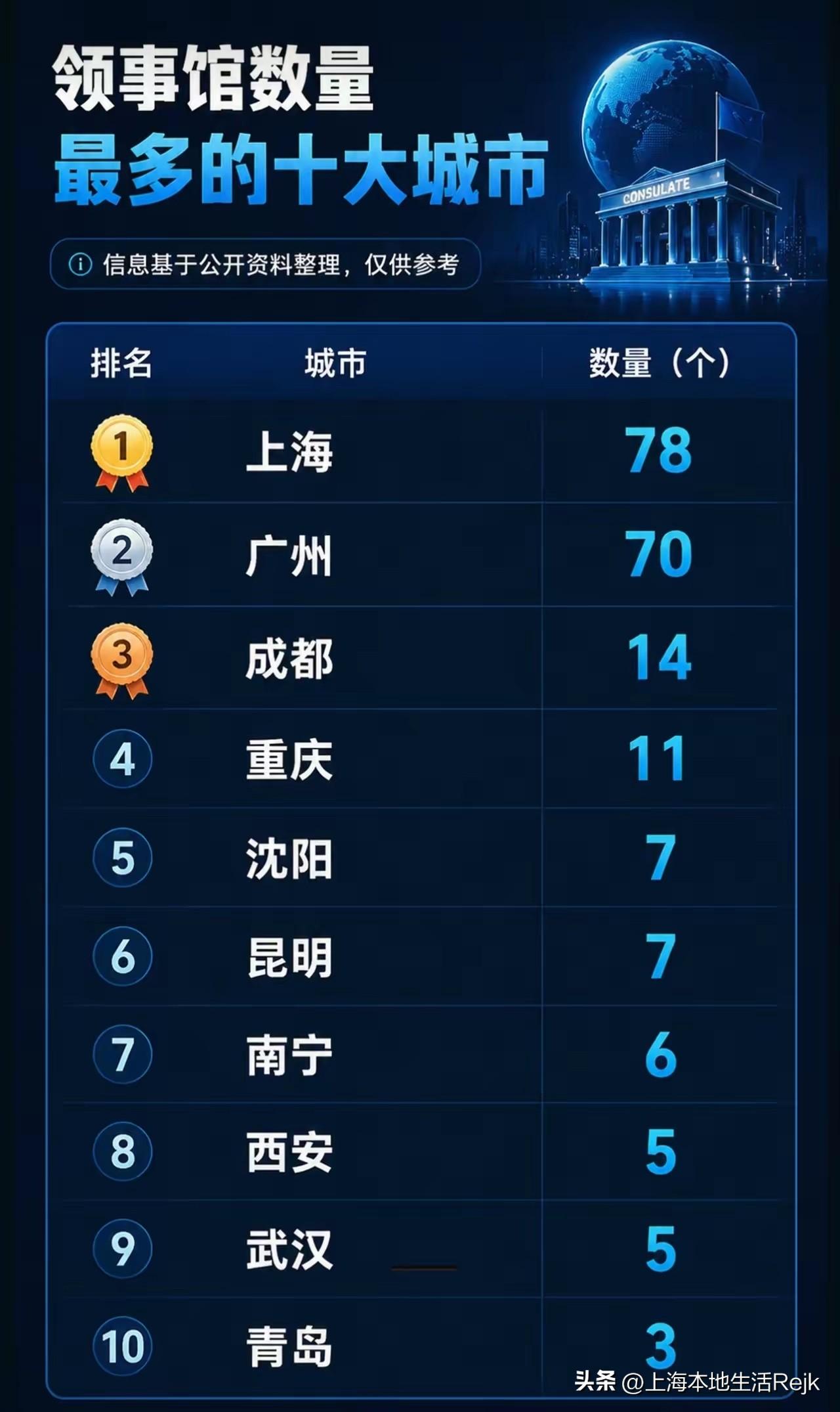 在中国领事馆数量最多的城市是上海，上海共有领事馆78个。为何那么多领事馆扎堆选择