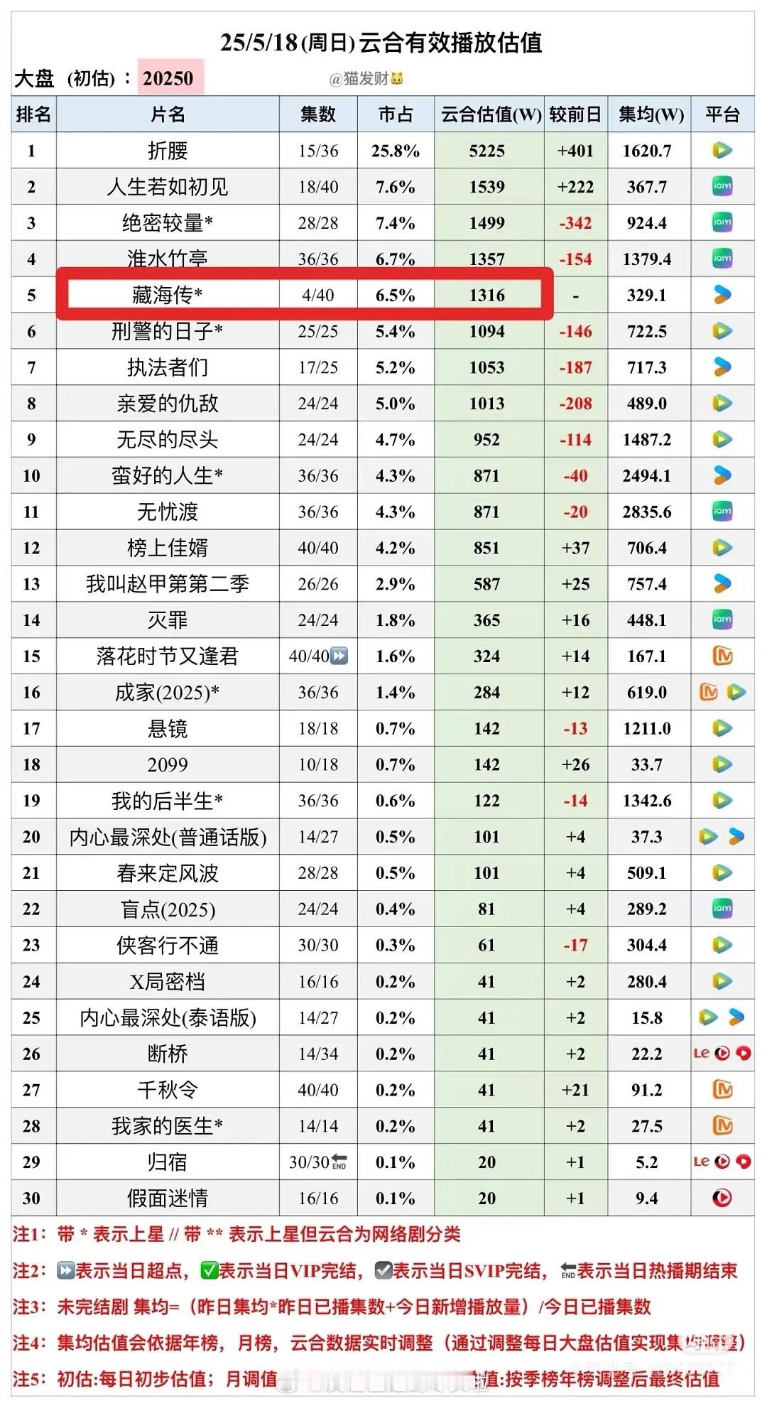 肖战《藏海传》首日云合1316万，集均329万。七点半开播，还有央八上星分流， 