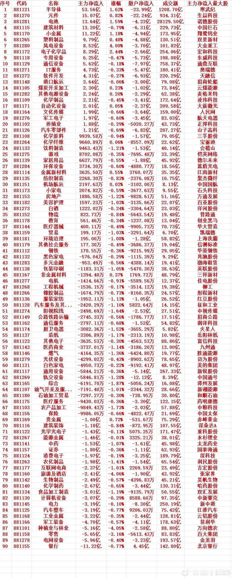 9月15号上午盘，主力低位买入的行业名单（全行业） ​​​