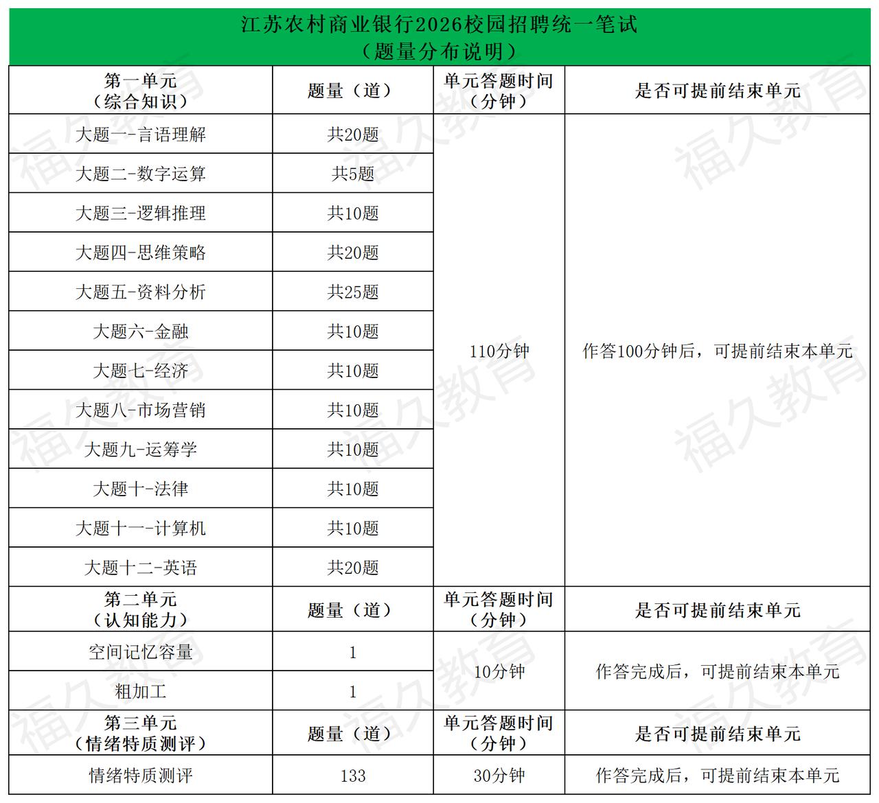 时间紧、题量大！江苏农商行笔试备考重点！
一、考试时长
全卷总时长150 分钟