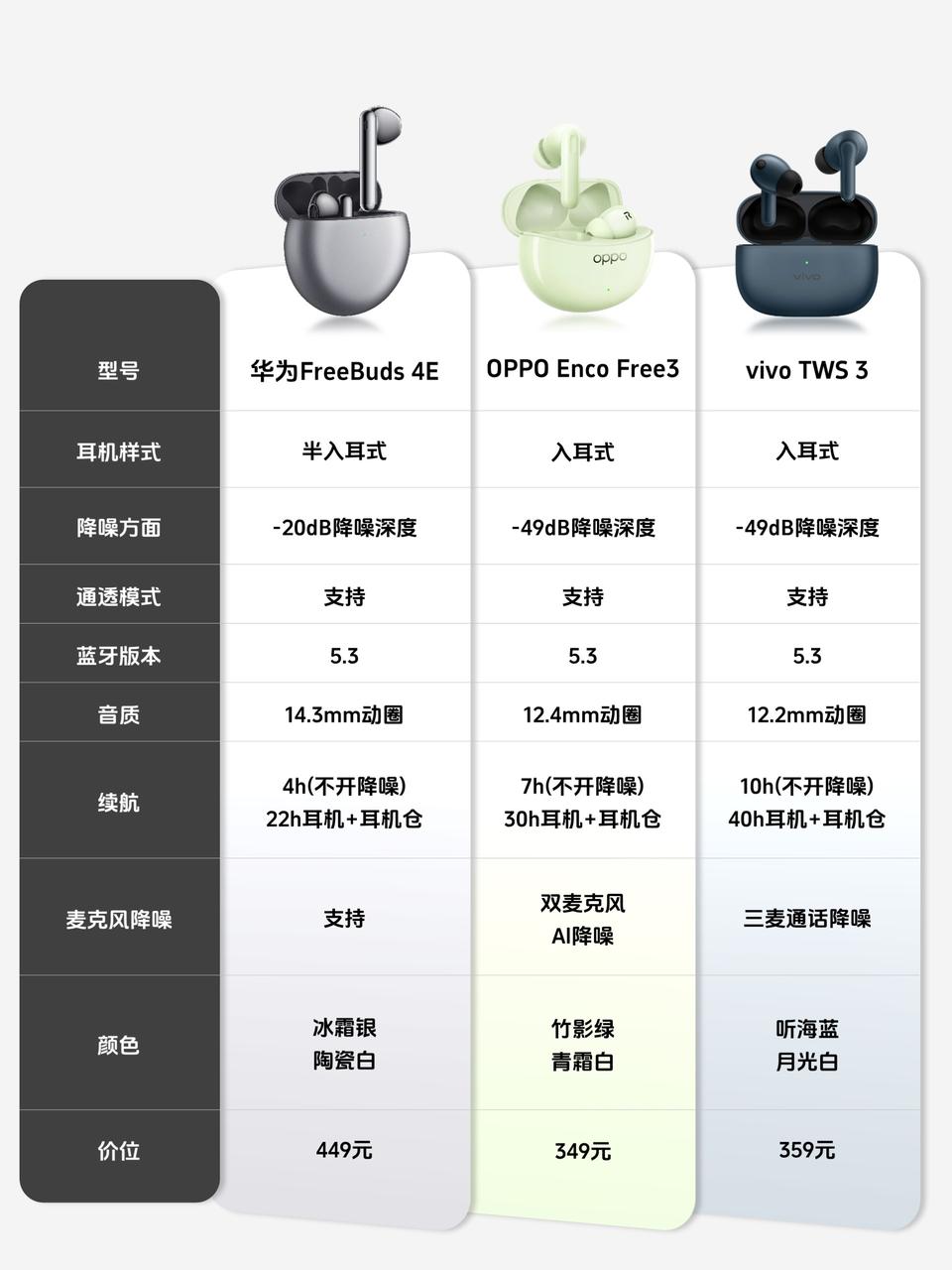 今年双11把我人都整麻了，上个月刚买了的TWS无线耳机，结果发现最近好多降价了，