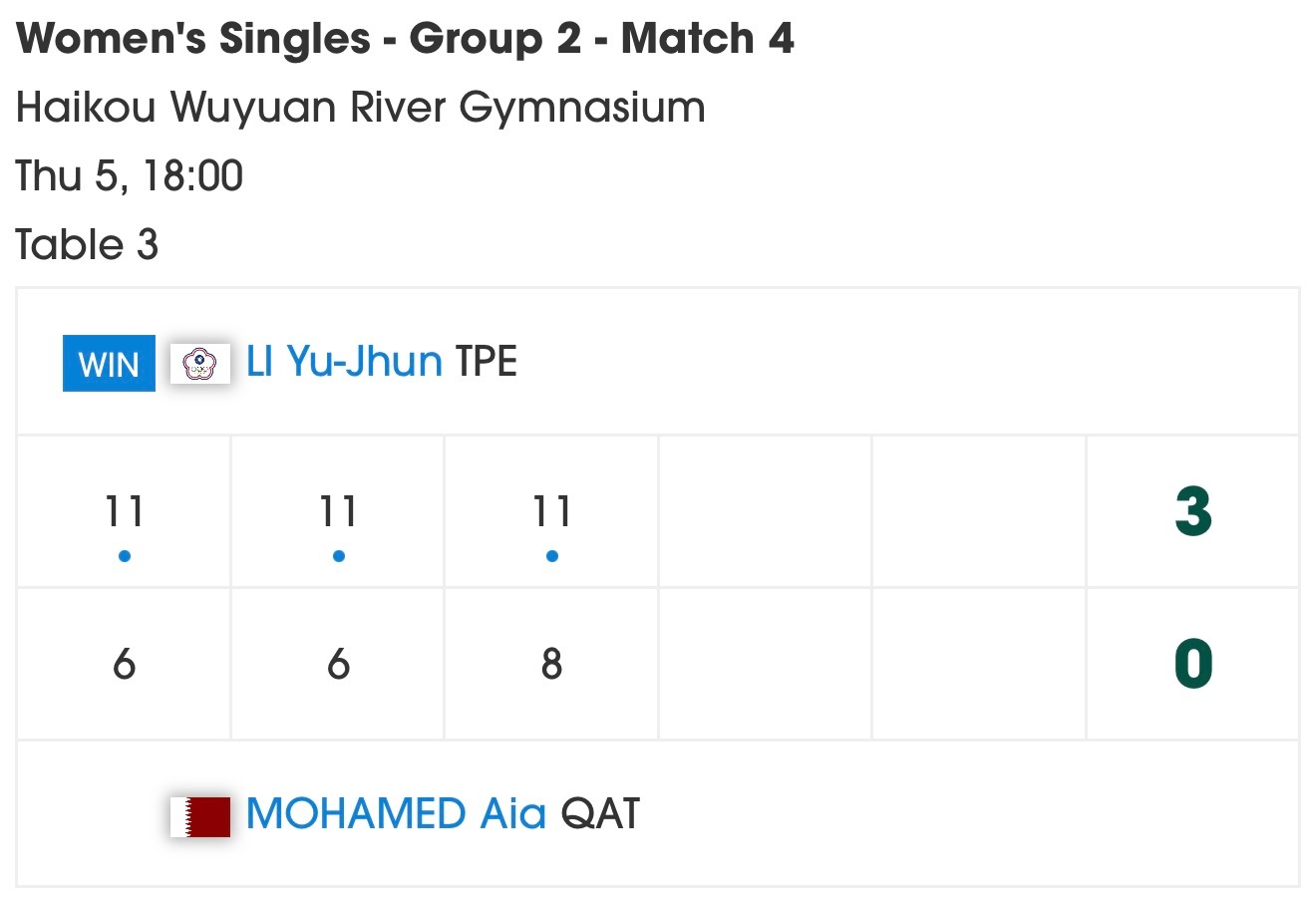2026海口亚洲杯男女子组R2冯耀恩3-1何钧杰廖振珽3-0艾多斯阿喀什3-0阿