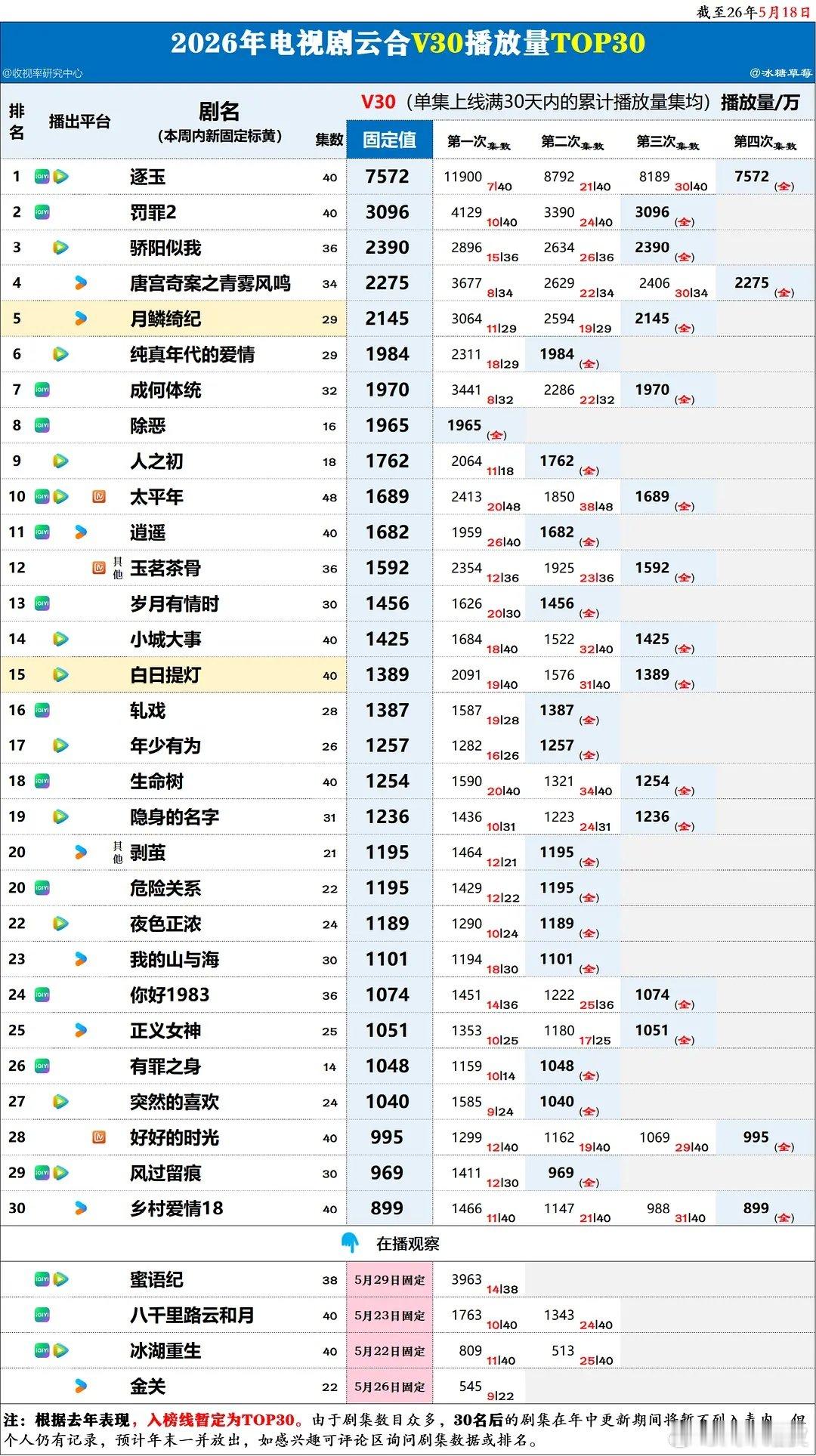 2026年剧集云合V30前30 2026年电视剧云合V30播放量前30，《逐玉》