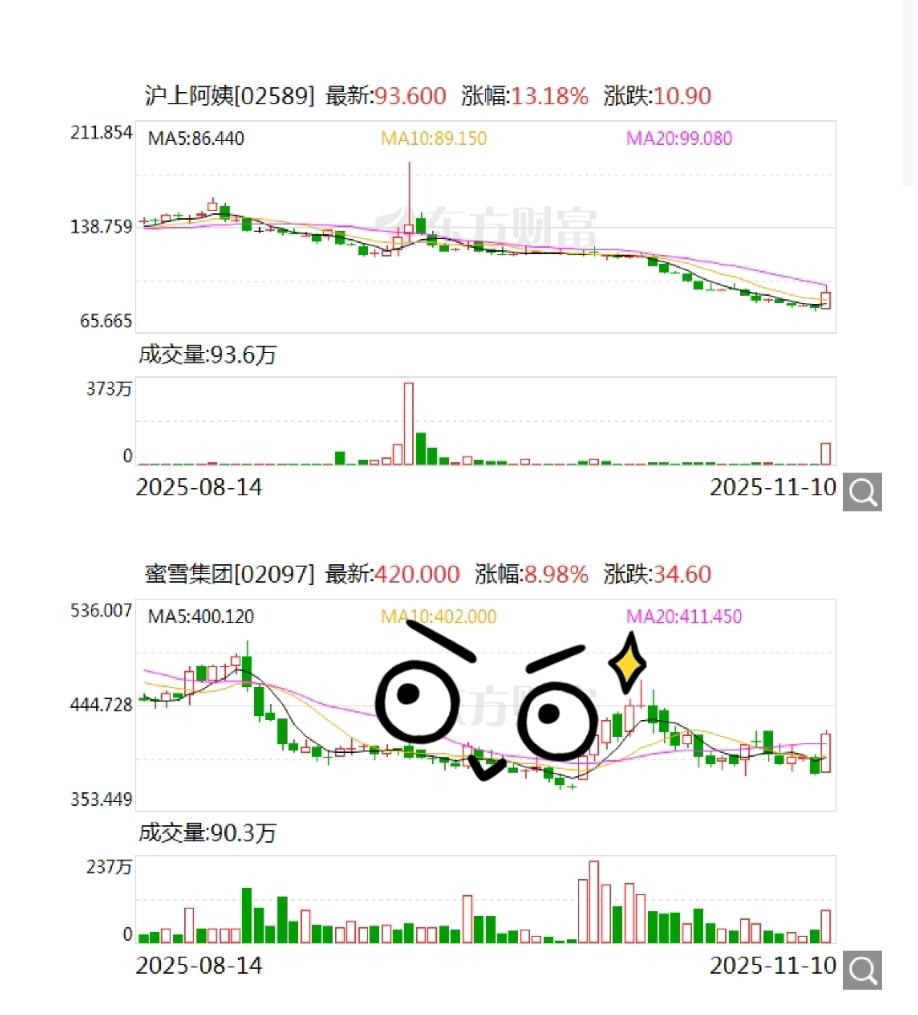 A股大消费集体爆发！

白酒板块领涨，免税店、乳业、旅游酒店全线飘红，超3300