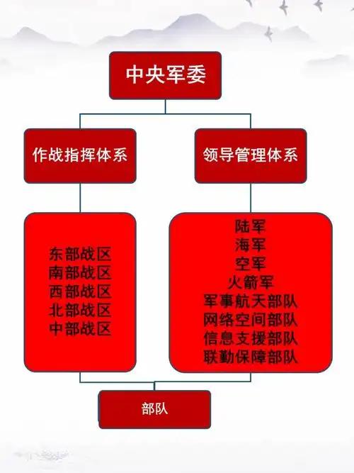 “军委管总、战区主战、军种主建”，是不是学的美军？

很多人认为，我军形成的“军