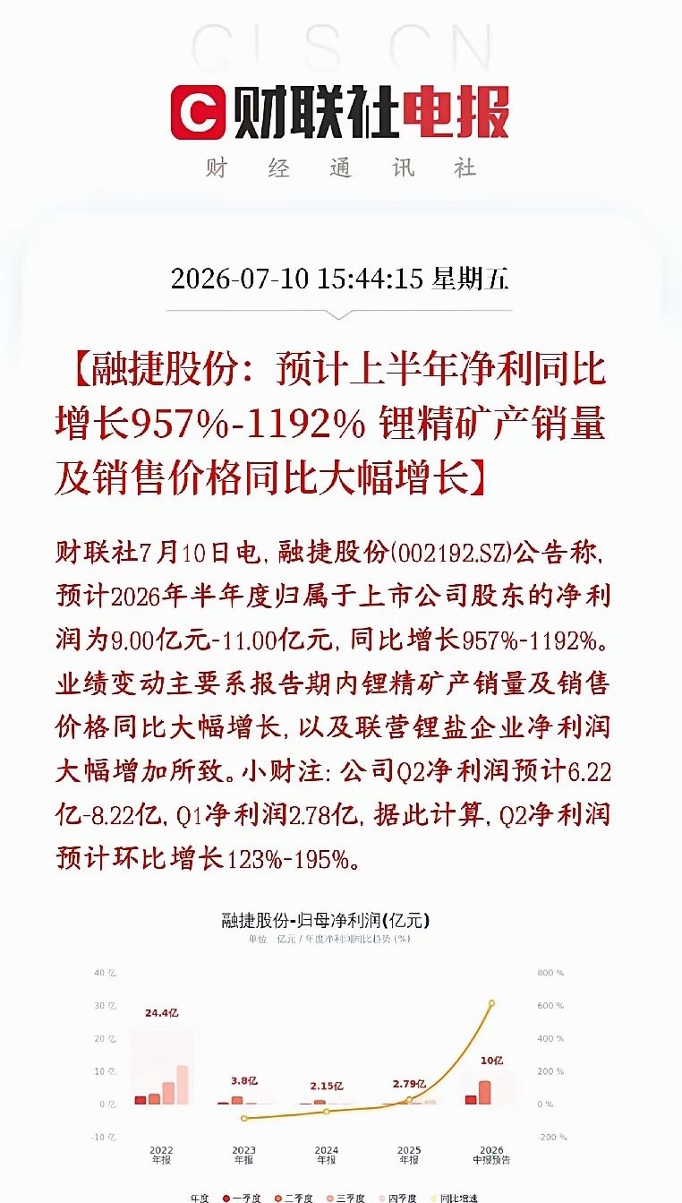 锂矿龙头放出超预期中报预告，业绩数据十分亮眼，下周锂资源板块行情有望企稳走强。融