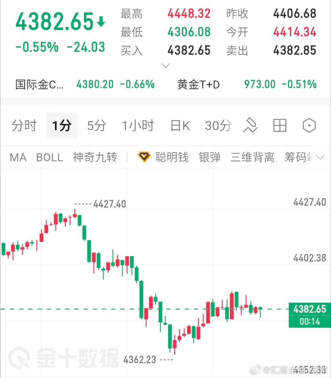 行情波动太快了，晚间提前布局参考黄金现价90位置附近空，防6美金，目标4300一