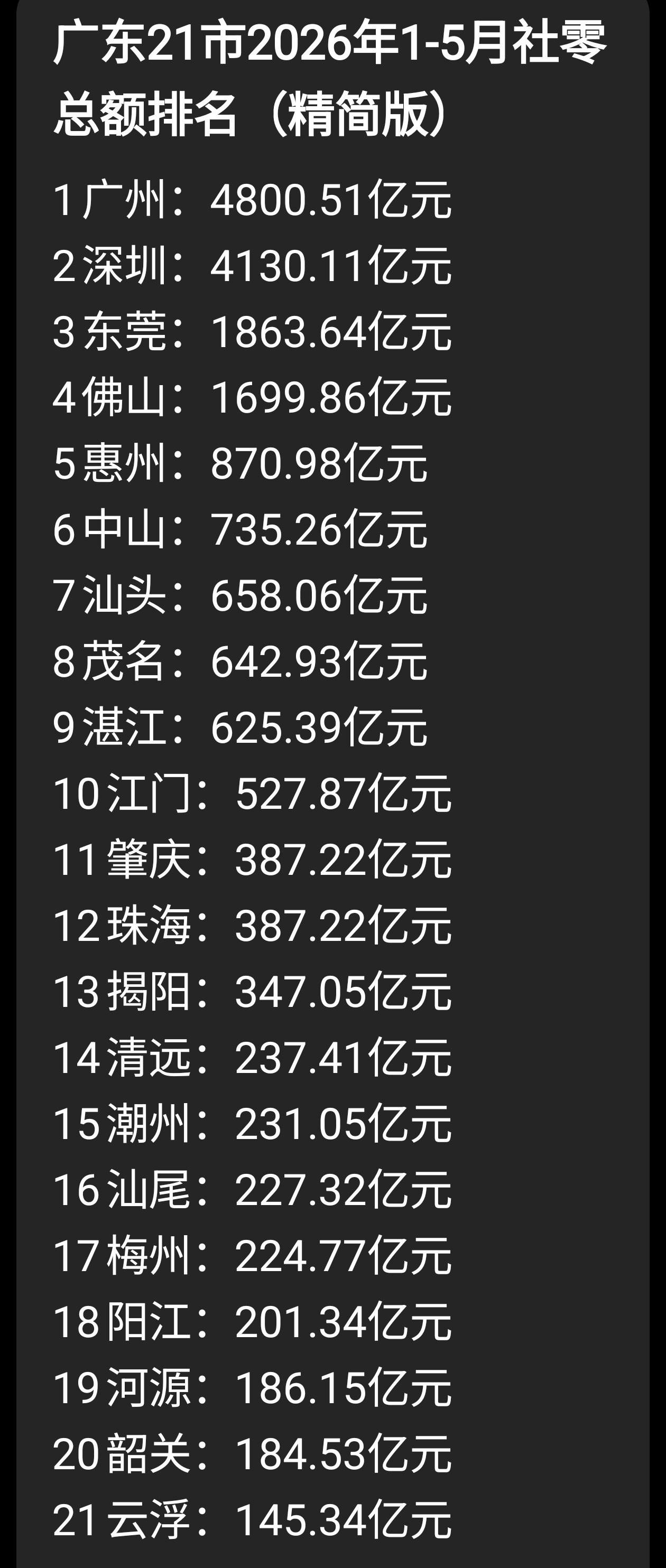 广东21市2026年1-5月社零总额排名:
 
1 广州：4800.51亿元
2