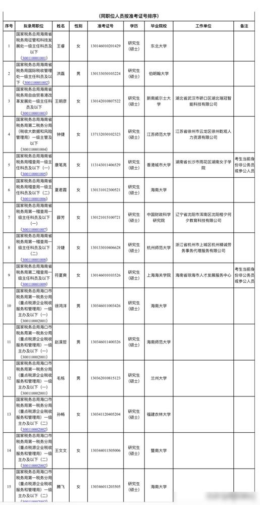 名单已出！海南税务局拟录用公务员公示

这次2026年度第一批拟录的总共有60人