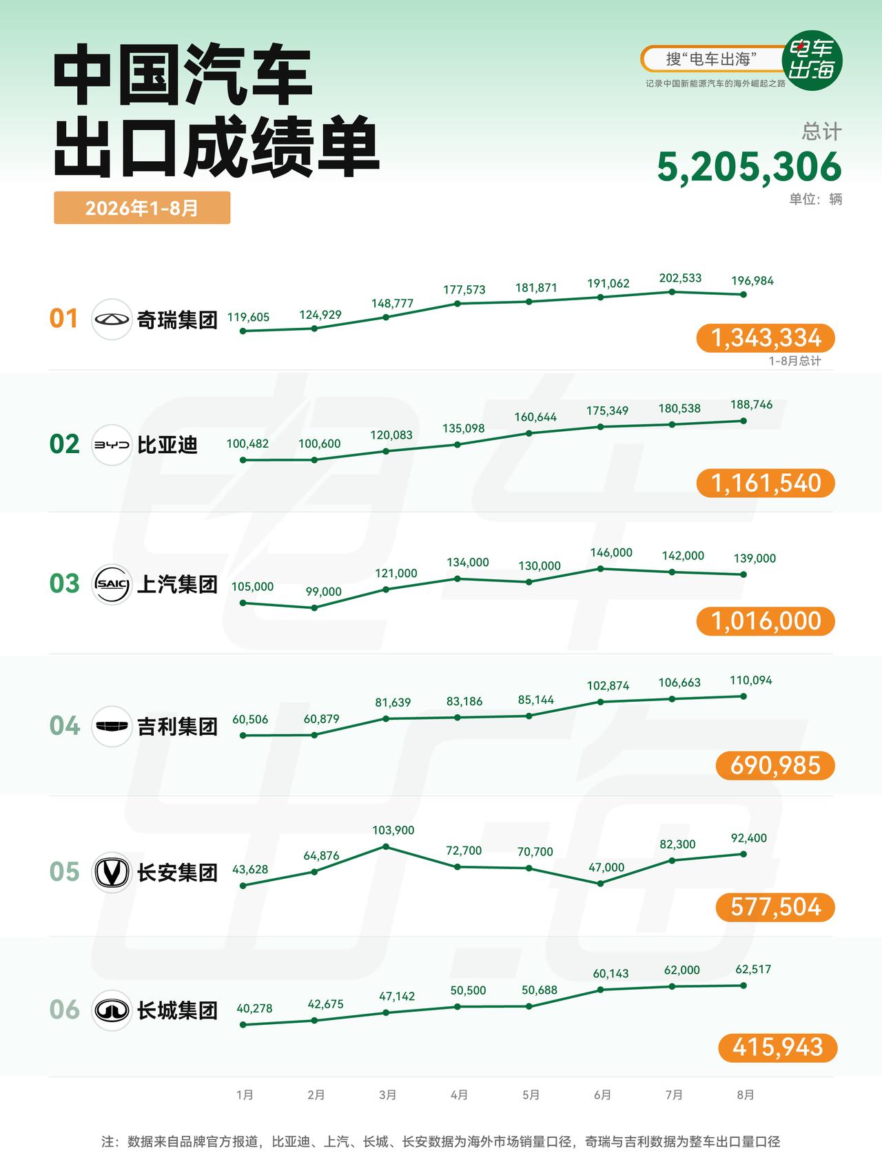 中国六大车企出口成绩单来咯～
六大车企2026年累计出口520万辆。
奇瑞作为出