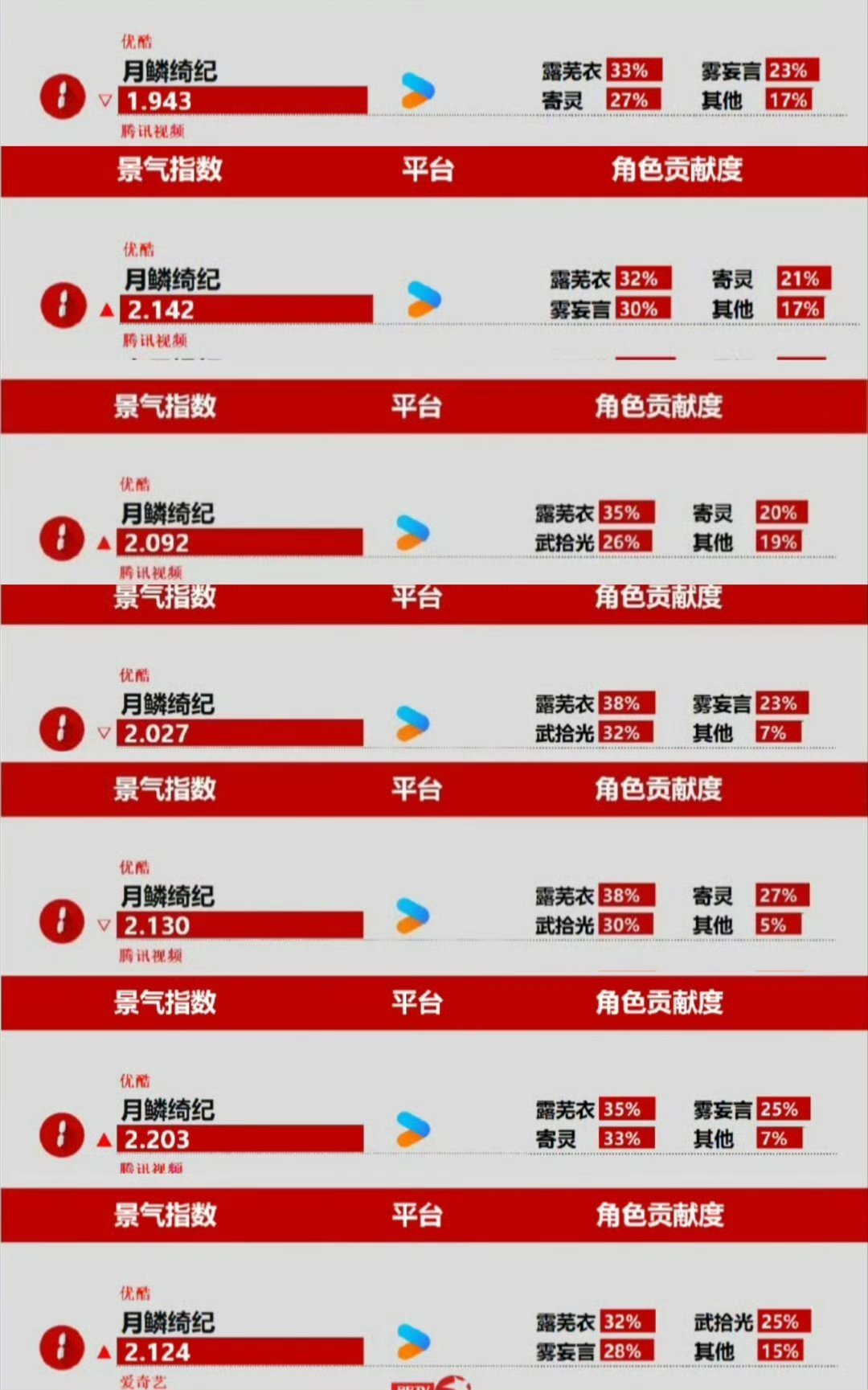 月鳞绮纪开播至今，角色露芜衣角色贡献热度每天都是top1 