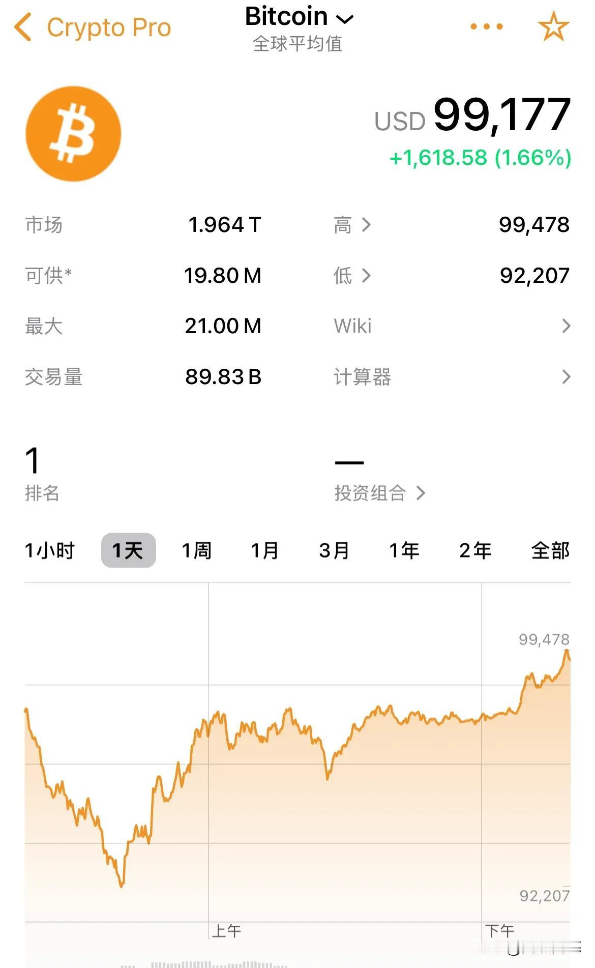 比特币收复9.9万美元了！10万美元触手可及

周五最低跳水跌至9.2万美元，周