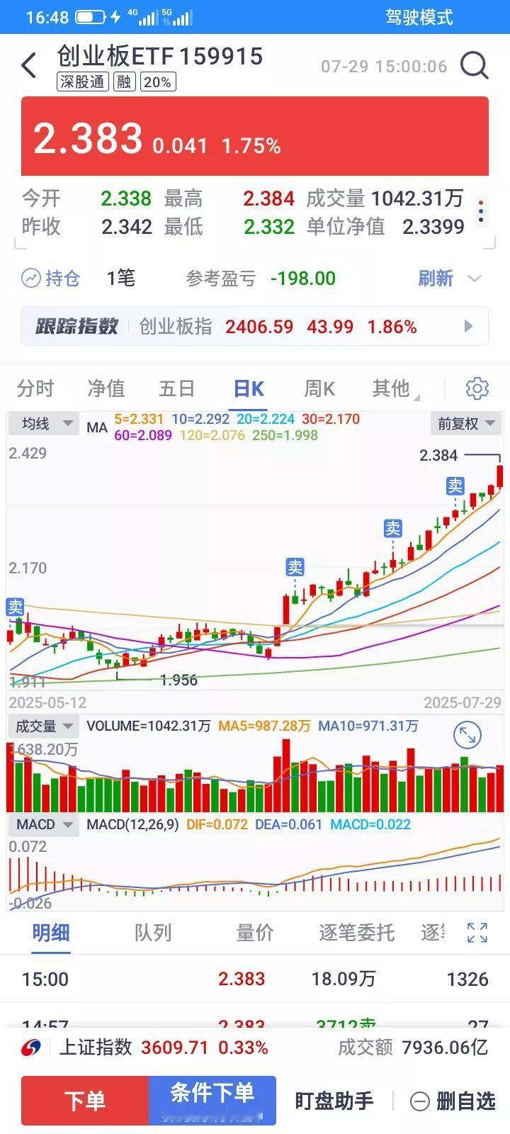 炒股票还不如买etf，不卖不涨，自从我卖掉之后，就一直不断上涨，想等回调的时候买