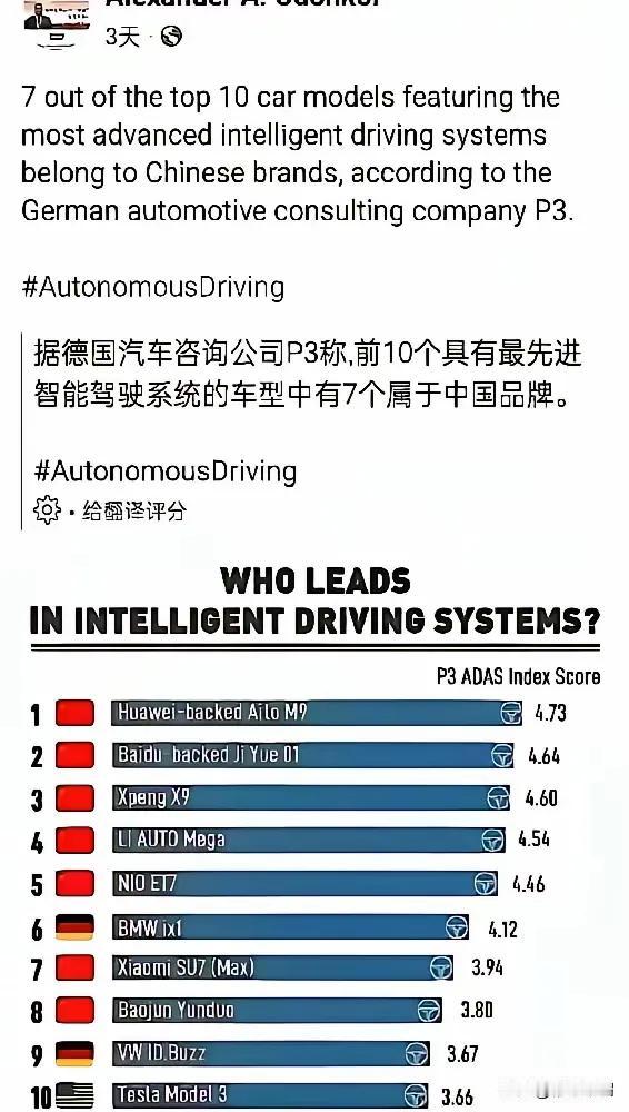 德国汽车咨询公司P3称中国智能驾驶排第一！华为智能驾驶稳居第一，前十名智能驾驶有