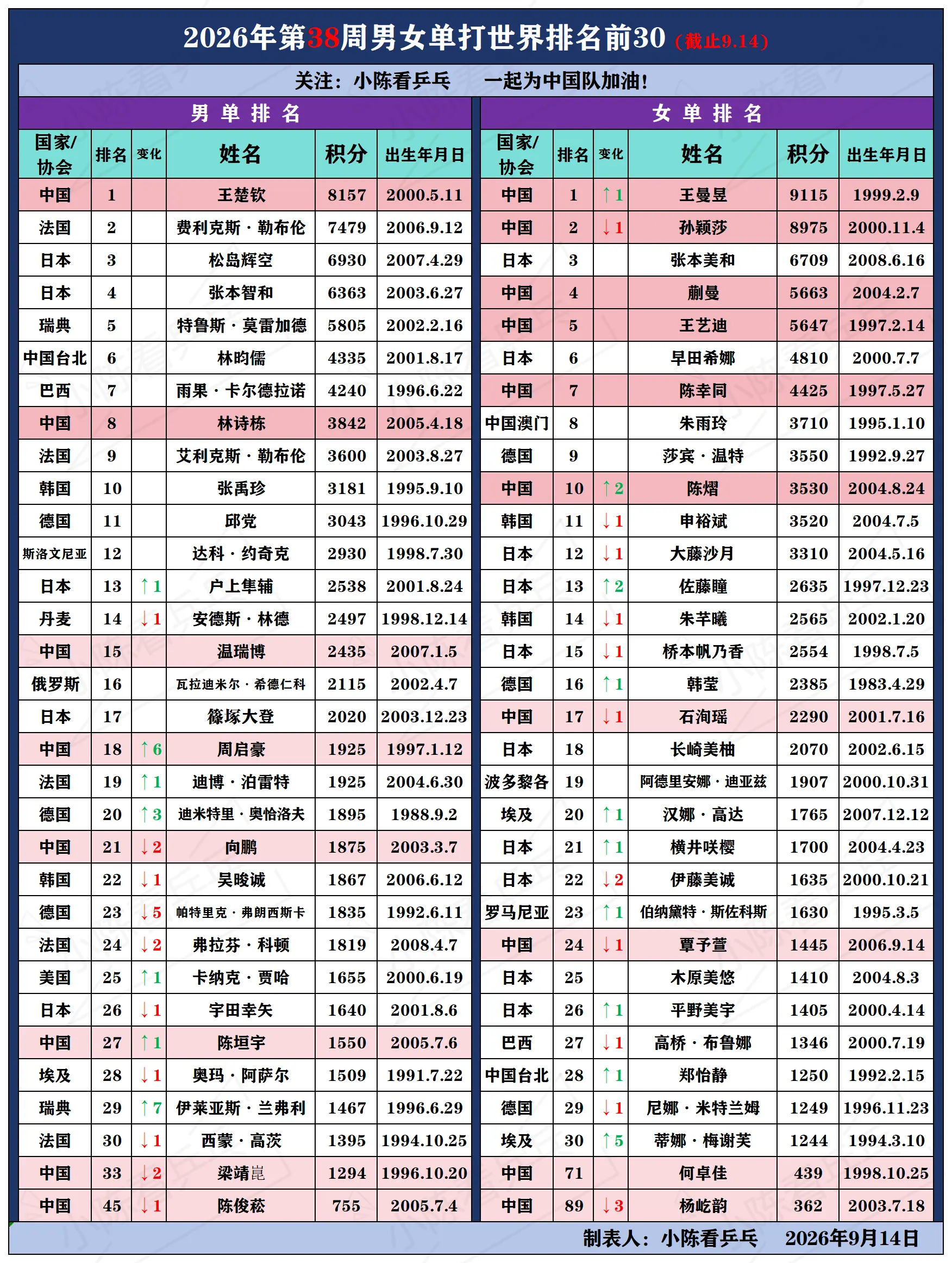 2026第38周乒乓球单打世界排名前30。2026年第38周乒乓球男女...
