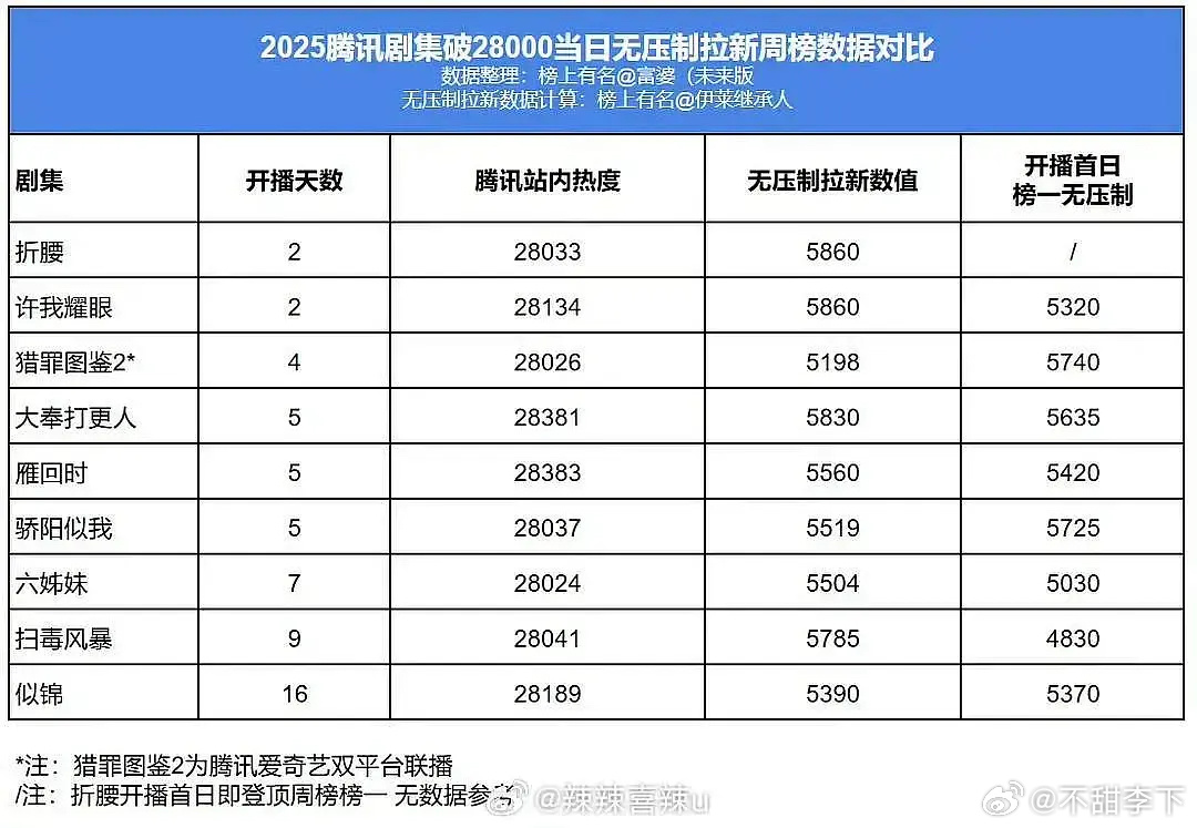 猎罪也是联播剧，热度28000的时候无压制拉新将近5200，从猎罪最后的云合数据