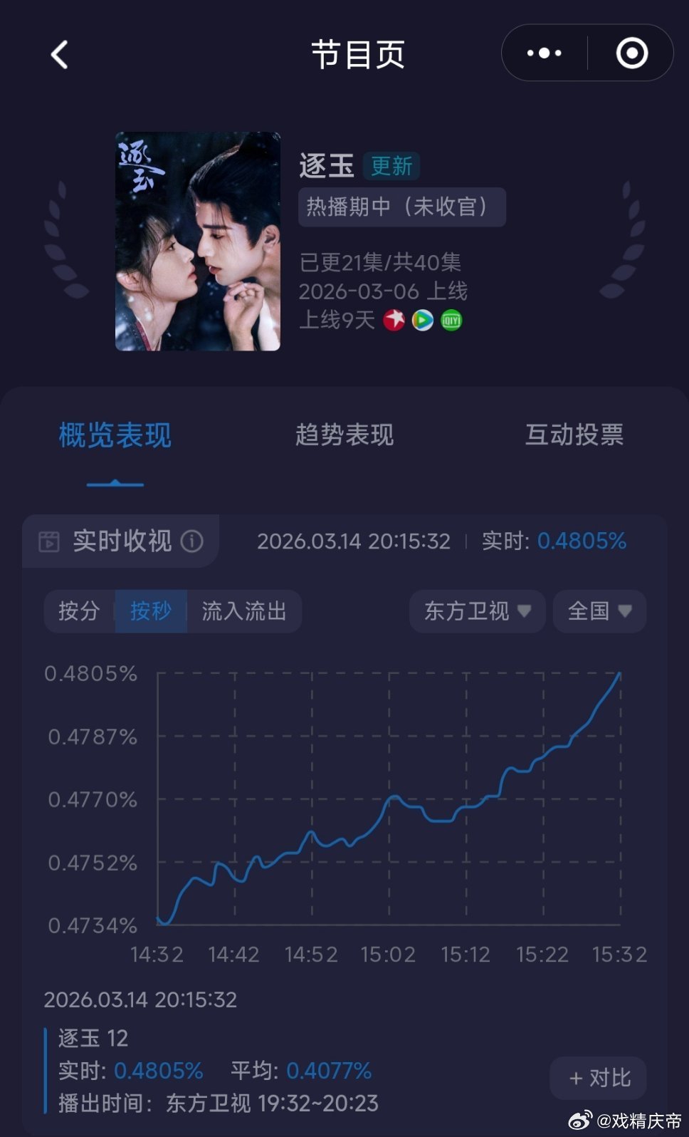 逐玉今晚只有一集，单集拿下峰值新高突破了0.48热度集均拉新招商收视没目前看到短