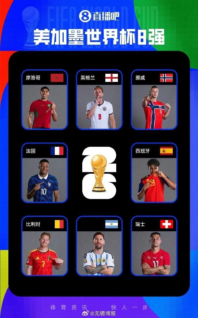 世界杯8强全部产生【世界杯8强名单】随着阿根廷3：2埃及、瑞士4：3哥伦比亚，2