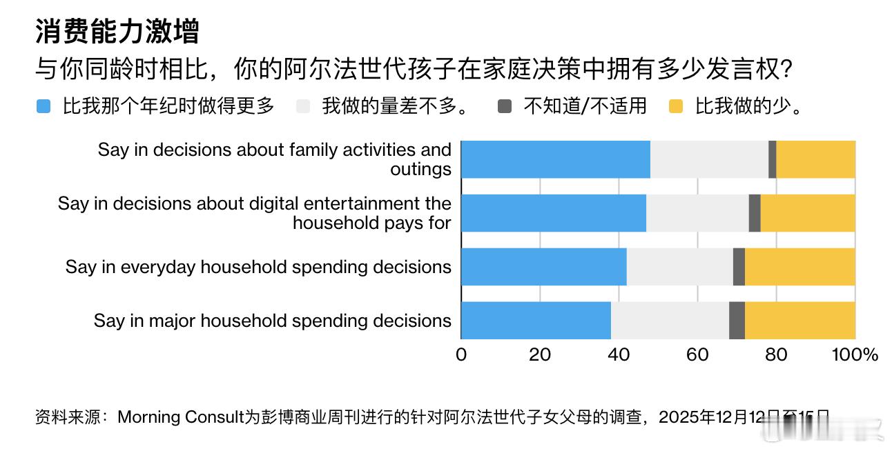 彭博周刊一篇特稿：《阿尔法世代不容忽视》。这篇文章的核心观点是：出生于2010–