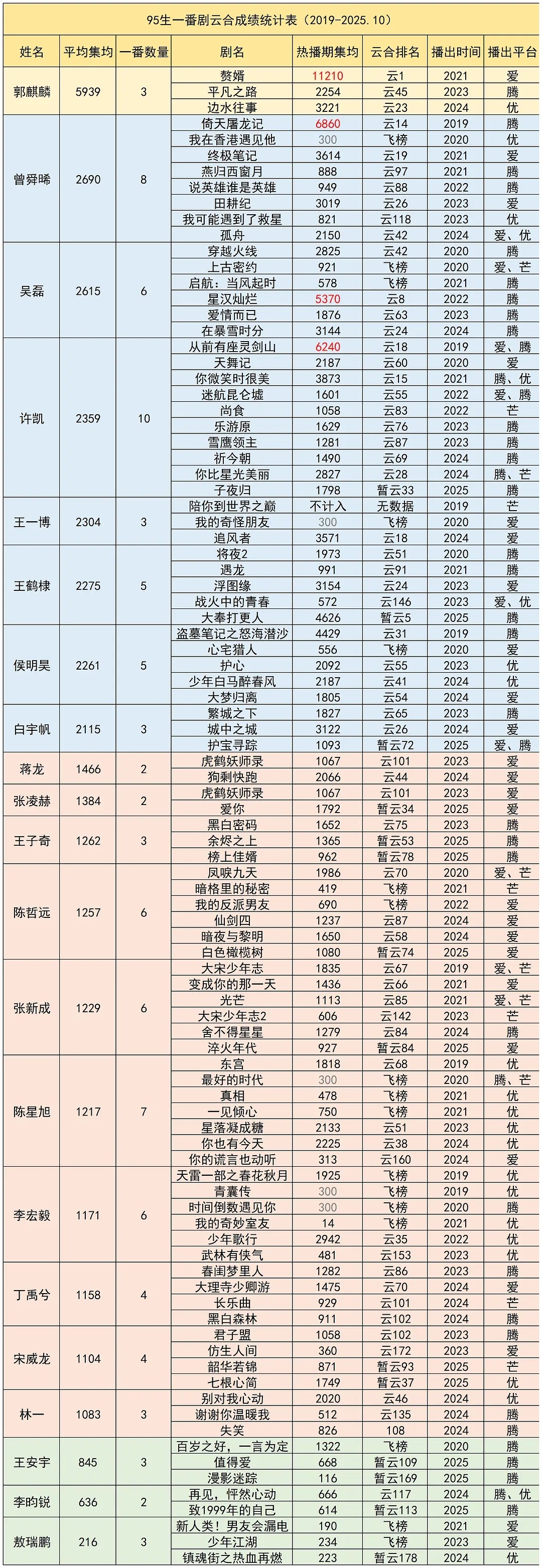 95生🥜一番云合热播期集均统计 ​​​