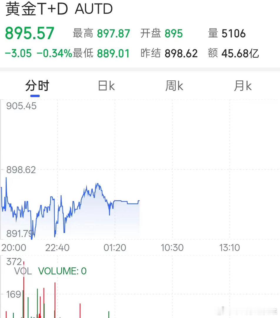 今天星期一，黄金价格的最新数据！今天是2026年的7月13日，星期一，现在是早晨