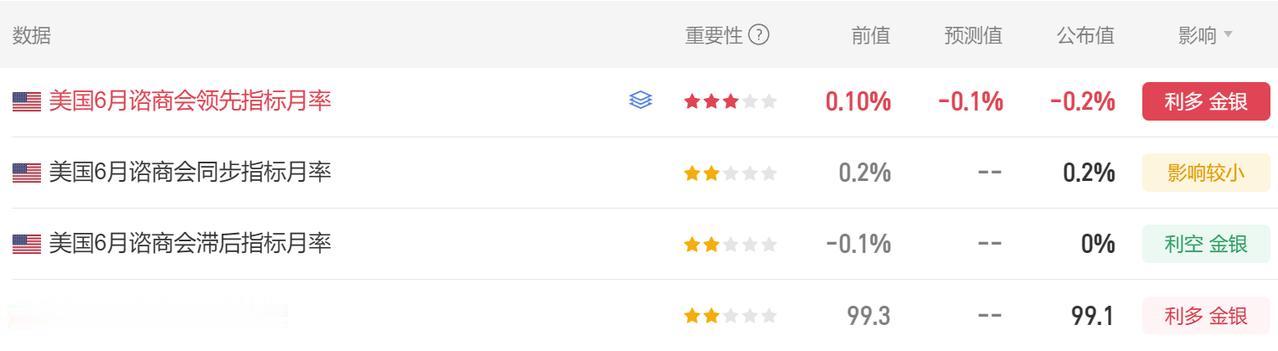 今晚美国经济数据不多。
首先美国6月谘商会领先指标月率 -0.2%，
市场预期-