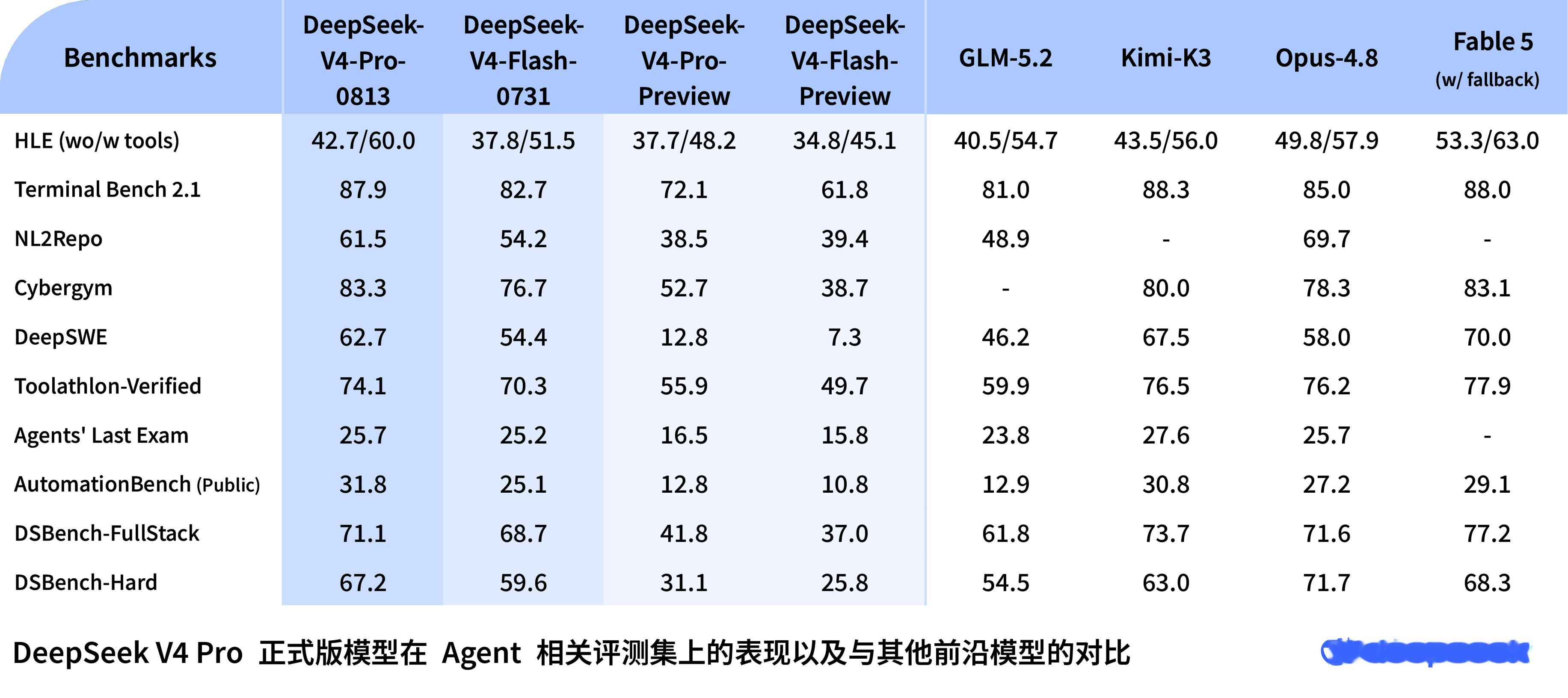 官方小助手发布了DeepSeek V4 Pro正式版更详细的对比数据，过年啦！ 