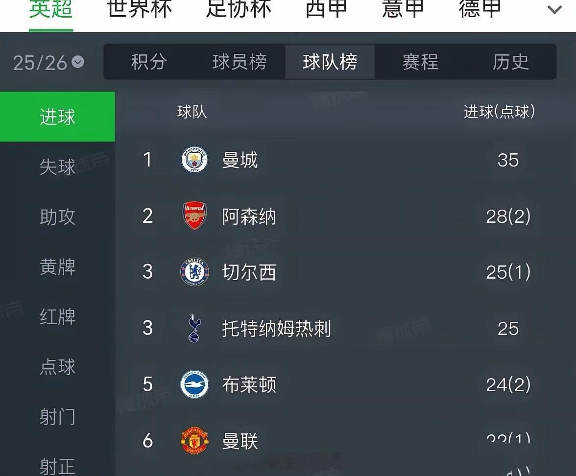 曼城追上来只差榜首2分，因为他们的进攻英超第一！曼城打进35球，阿森纳28球第二