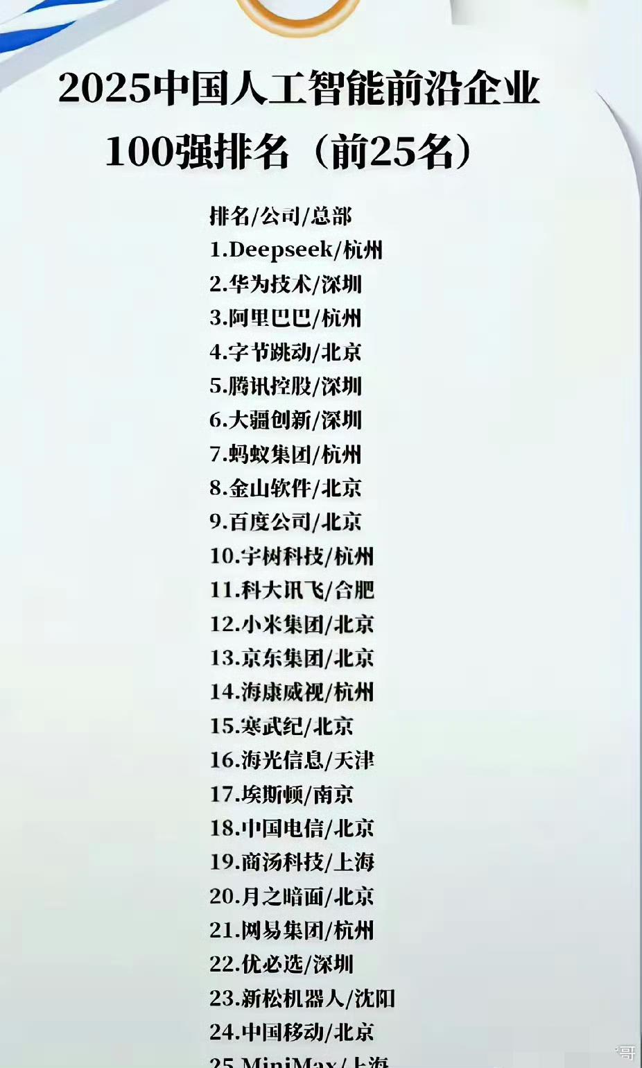 2025 AI企业榜：杭州超深圳，广州零上榜？四大城AI格局藏着这些秘密

看了