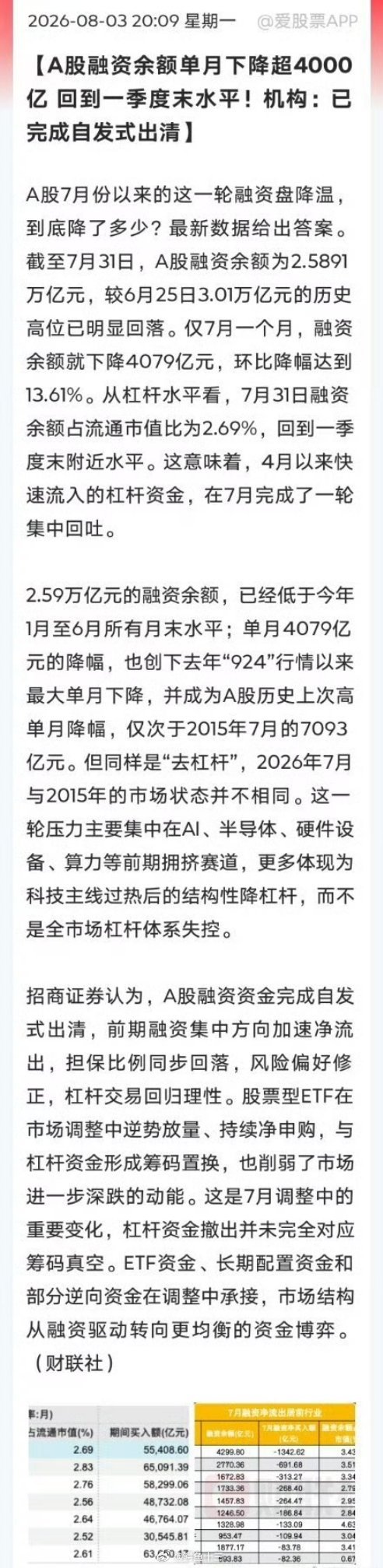 a股 这一轮 A 股 融资盘降温，到底降了多少？截至7月31日，7月31日融资余